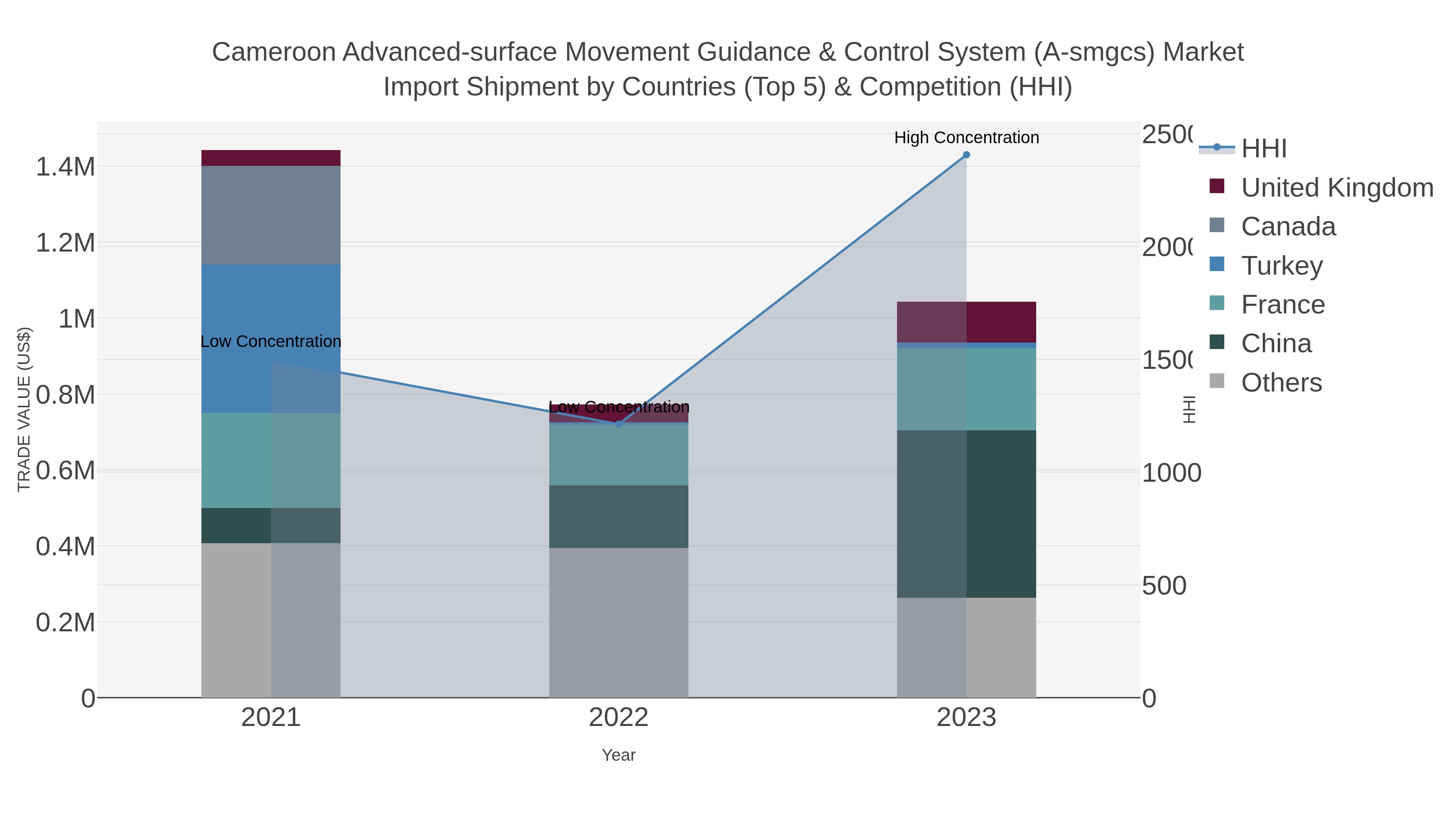Cameroon Advanced-surface Movement Guidance & Control System (a-smgcs) Market Import Shipment by Countries (Top 5) & Competition (HHI)