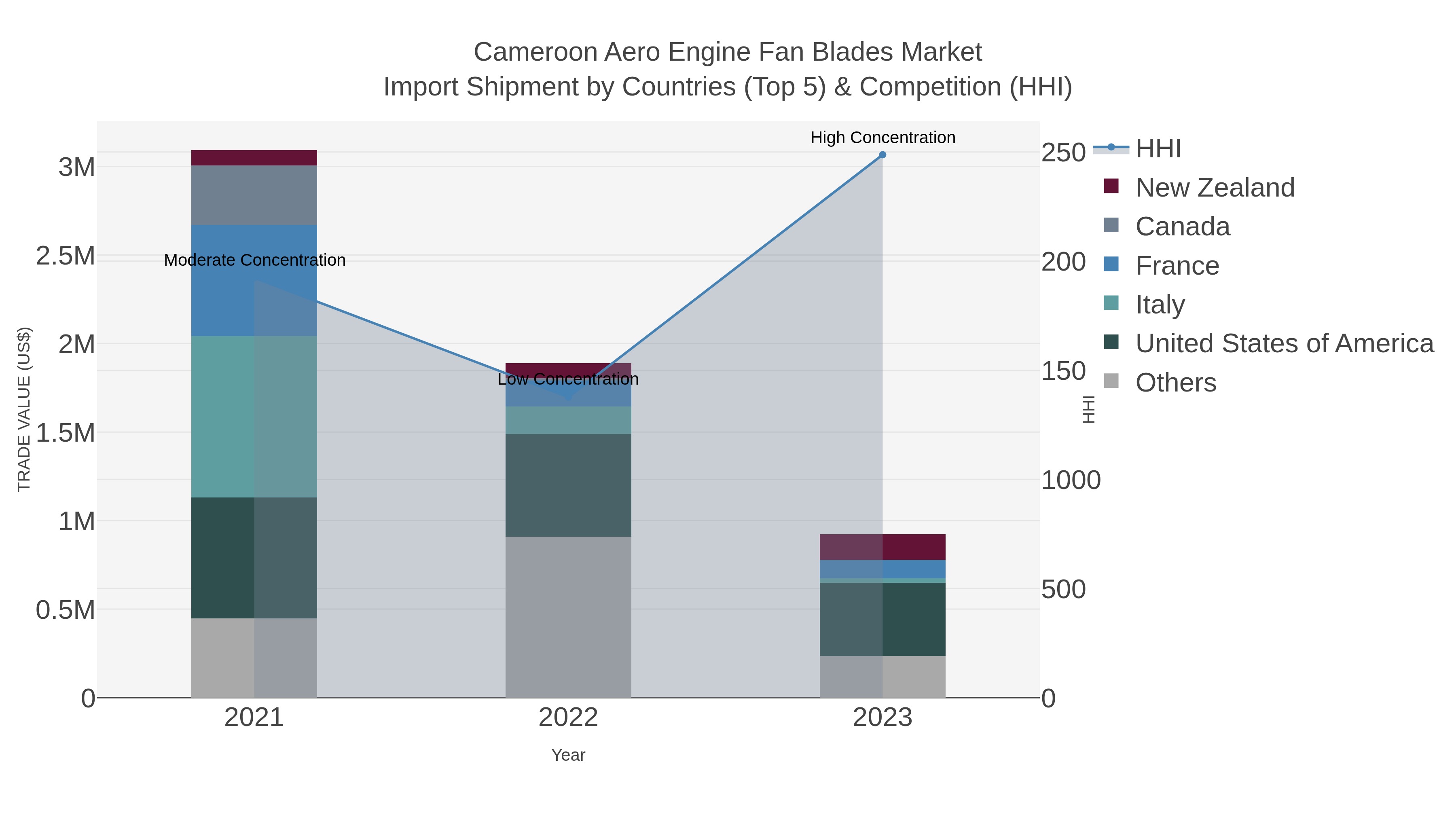 Cameroon Aero Engine Fan Blades Market Import Shipment by Countries (Top 5) & Competition (HHI)