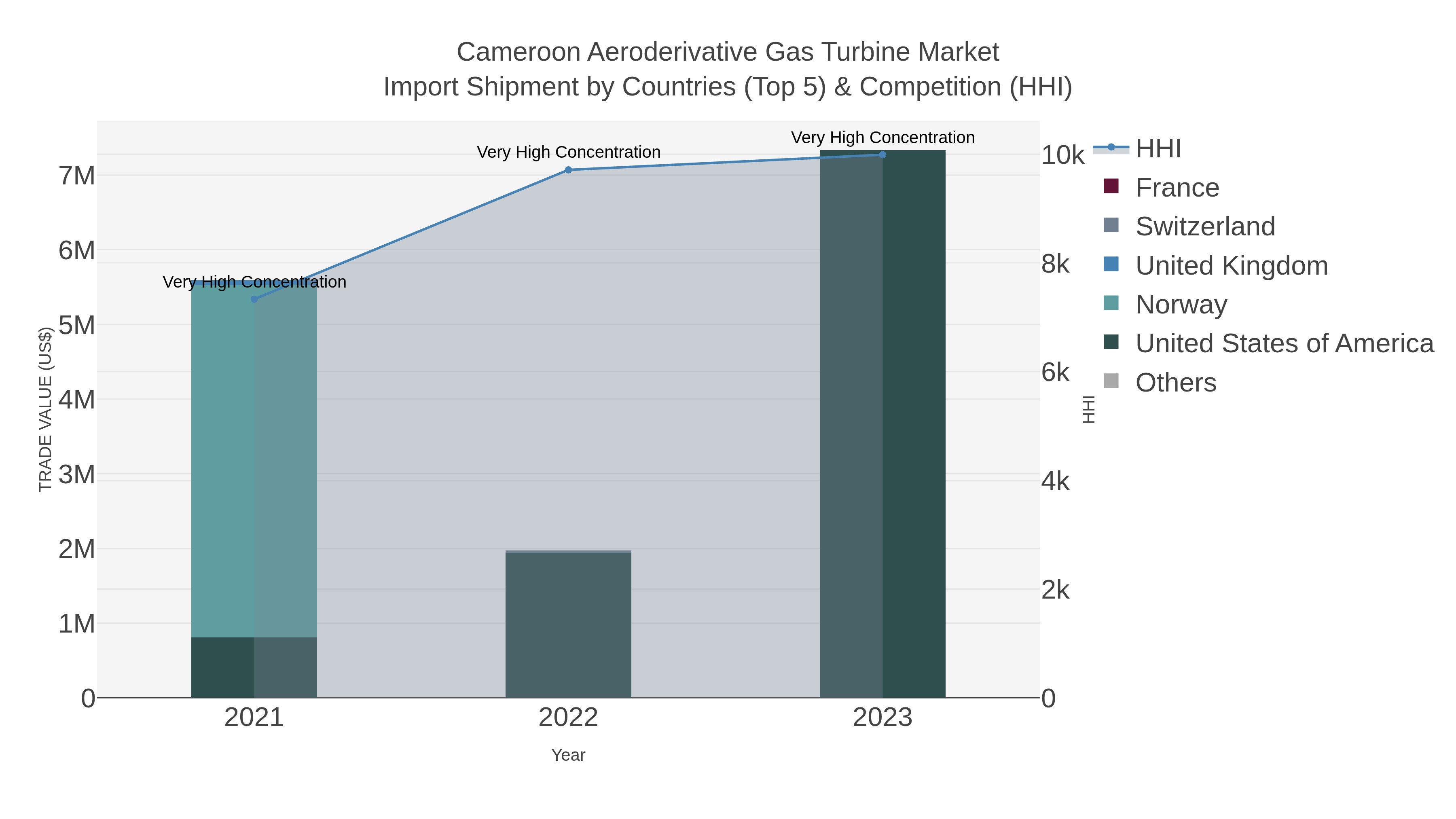 Cameroon Aeroderivative Gas Turbine Market Import Shipment by Countries (Top 5) & Competition (HHI)