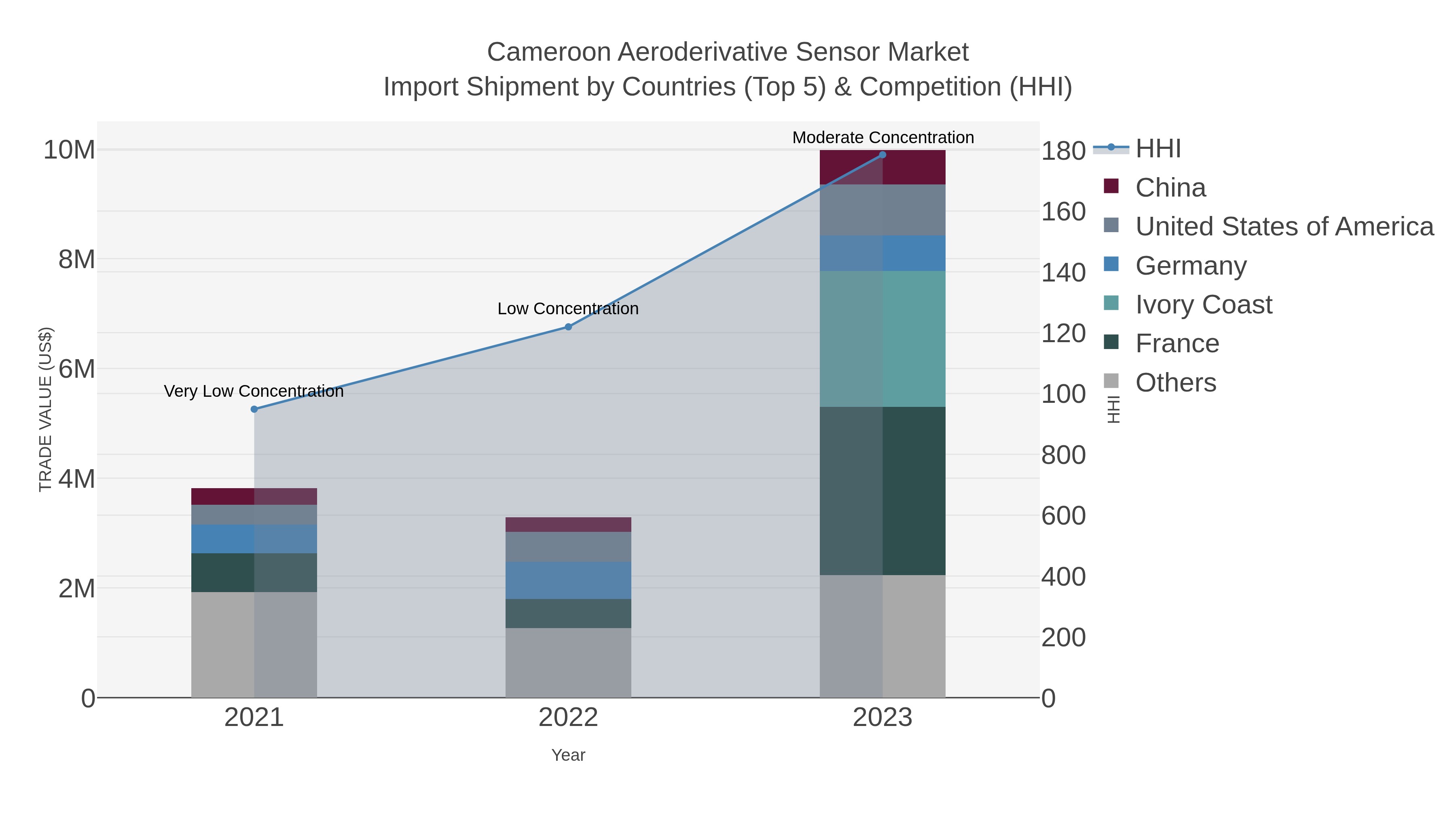 Cameroon Aeroderivative Sensor Market Import Shipment by Countries (Top 5) & Competition (HHI)