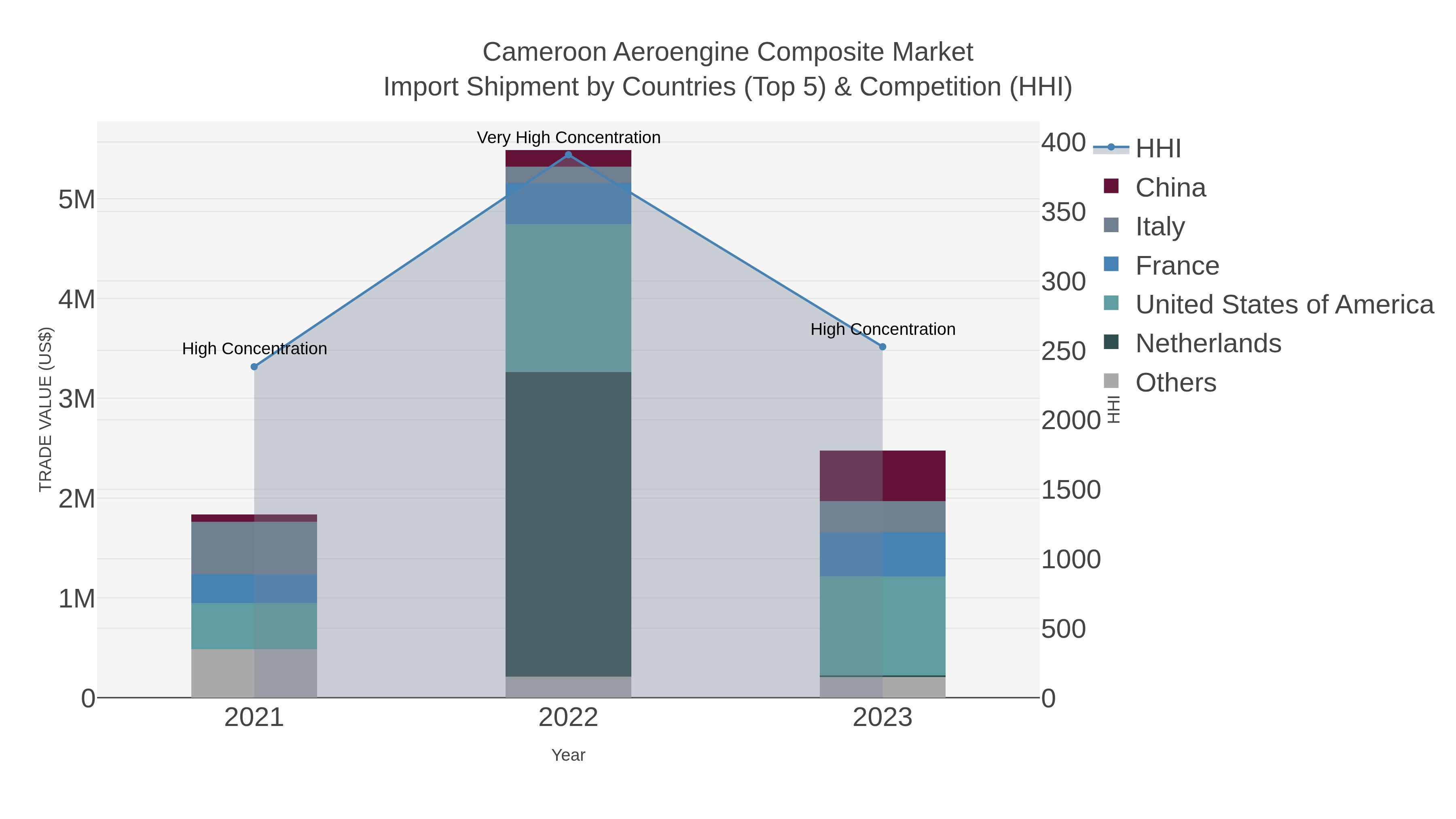 Cameroon Aeroengine Composite Market Import Shipment by Countries (Top 5) & Competition (HHI)