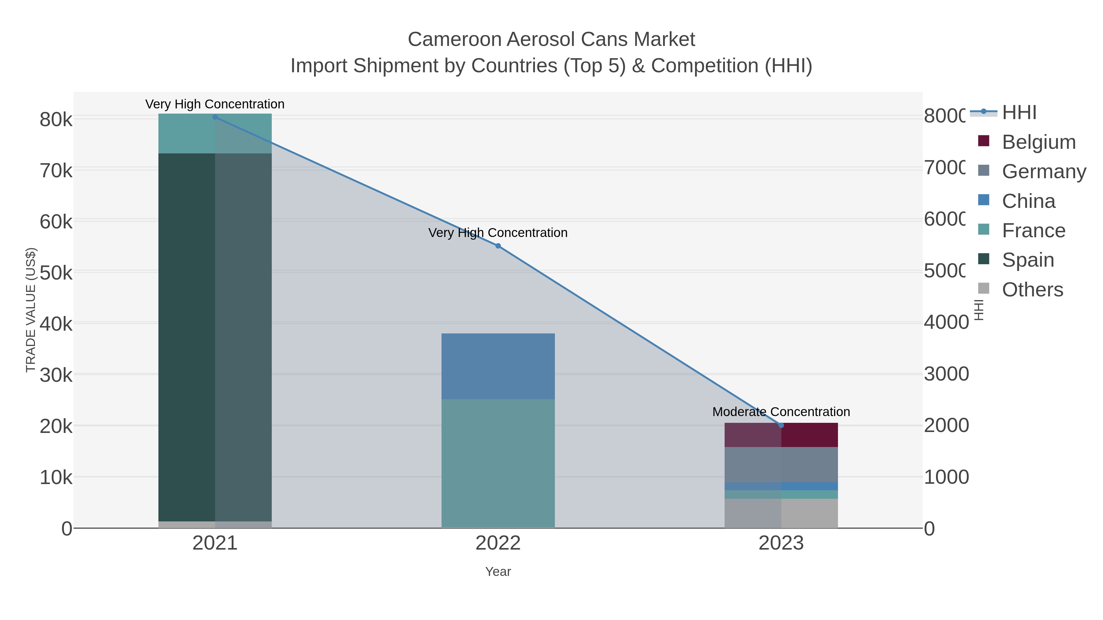 Cameroon Aerosol Cans Market Import Shipment by Countries (Top 5) & Competition (HHI)