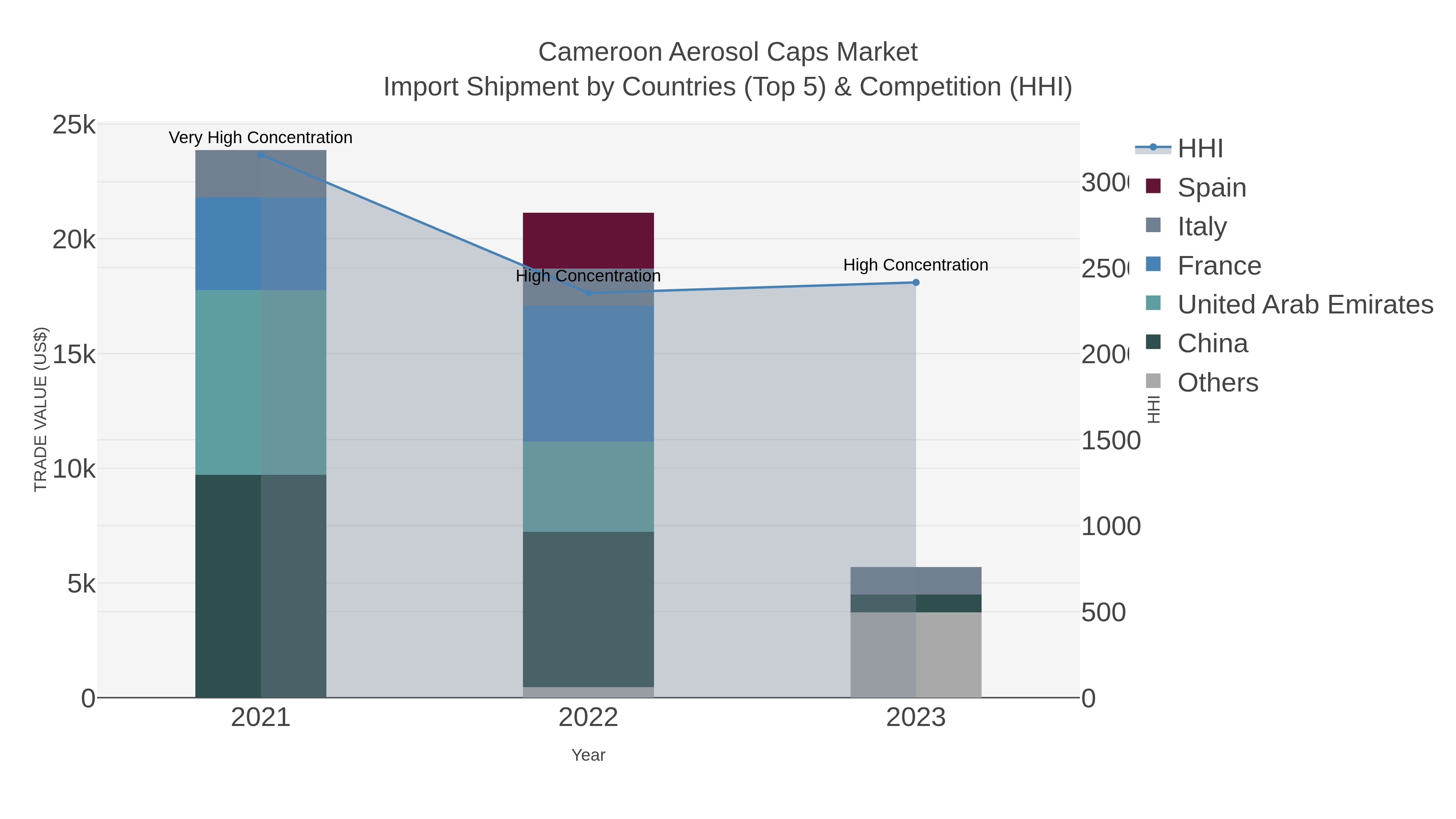 Cameroon Aerosol Caps Market Import Shipment by Countries (Top 5) & Competition (HHI)