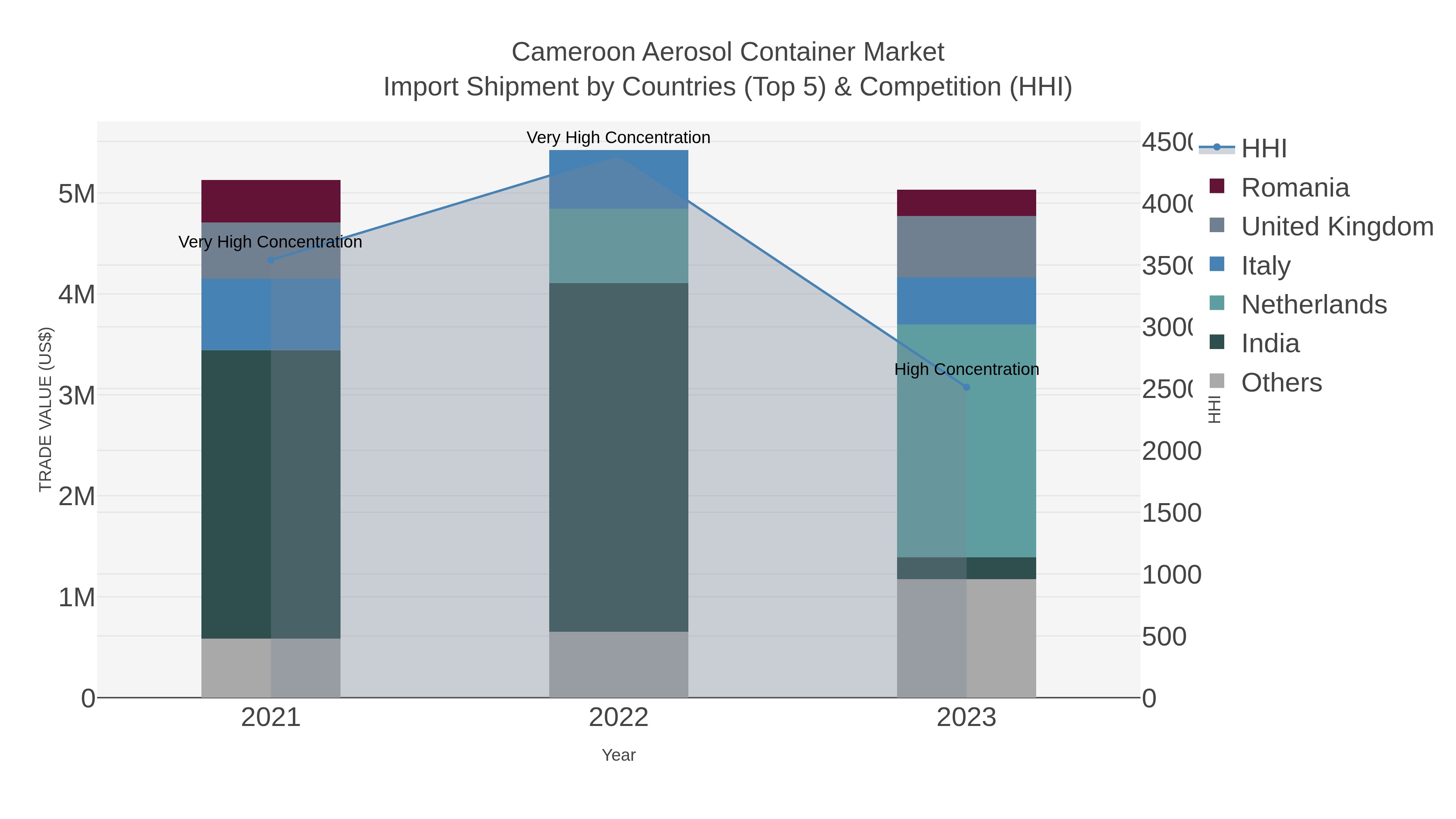 Cameroon Aerosol Container Market Import Shipment by Countries (Top 5) & Competition (HHI)