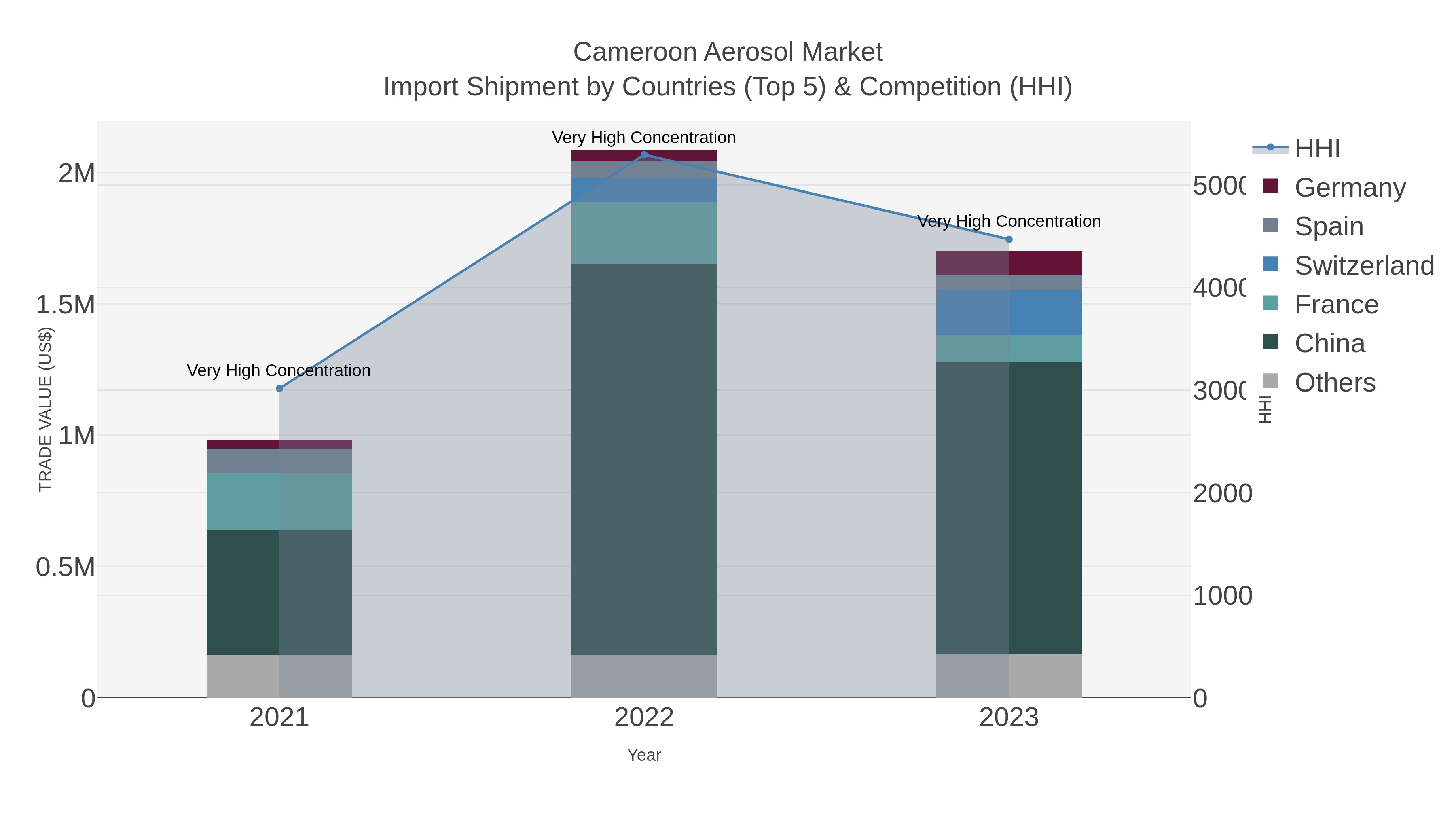 Cameroon Aerosol Market Import Shipment by Countries (Top 5) & Competition (HHI)