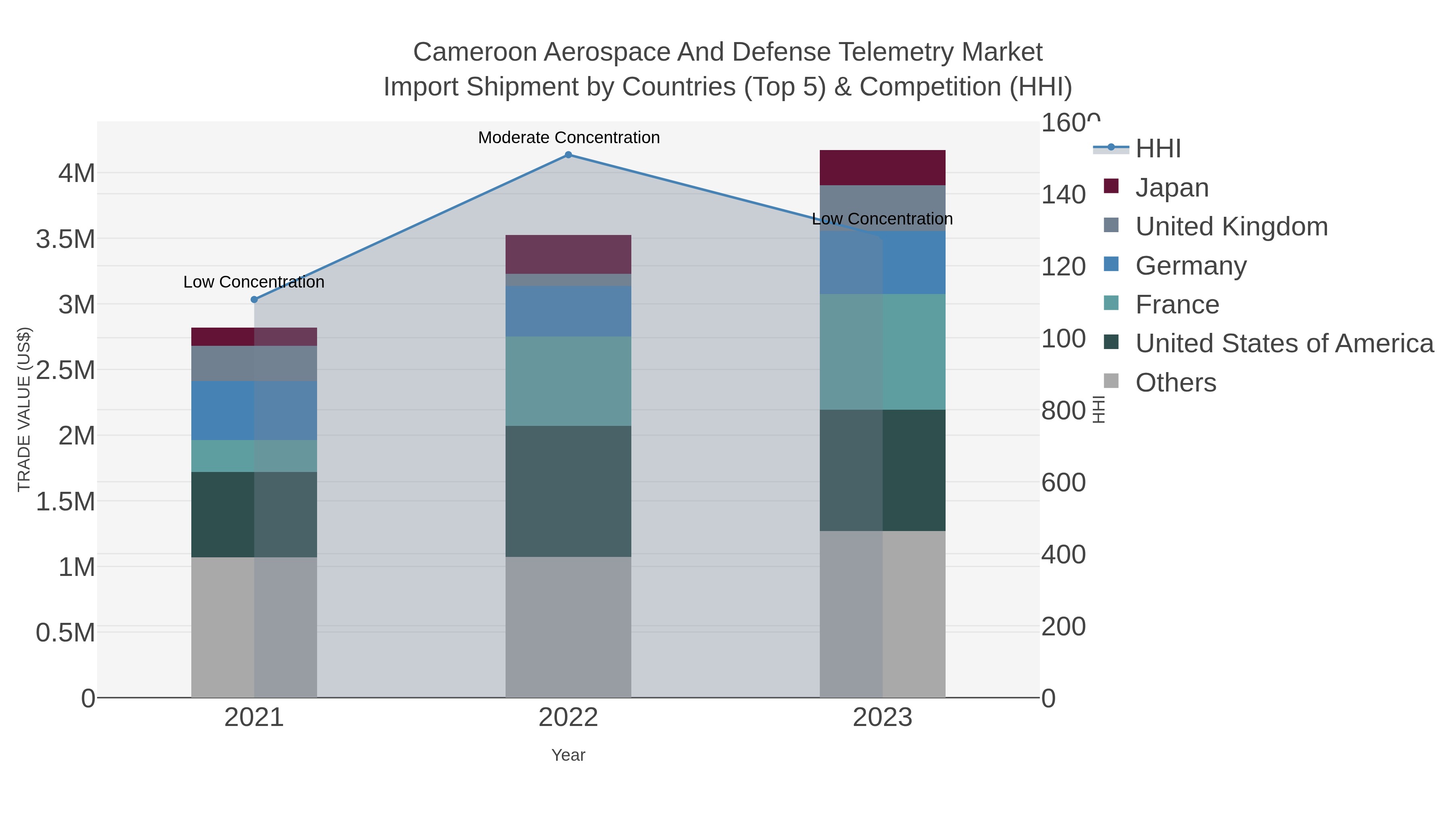 Cameroon Aerospace And Defense Telemetry Market Import Shipment by Countries (Top 5) & Competition (HHI)
