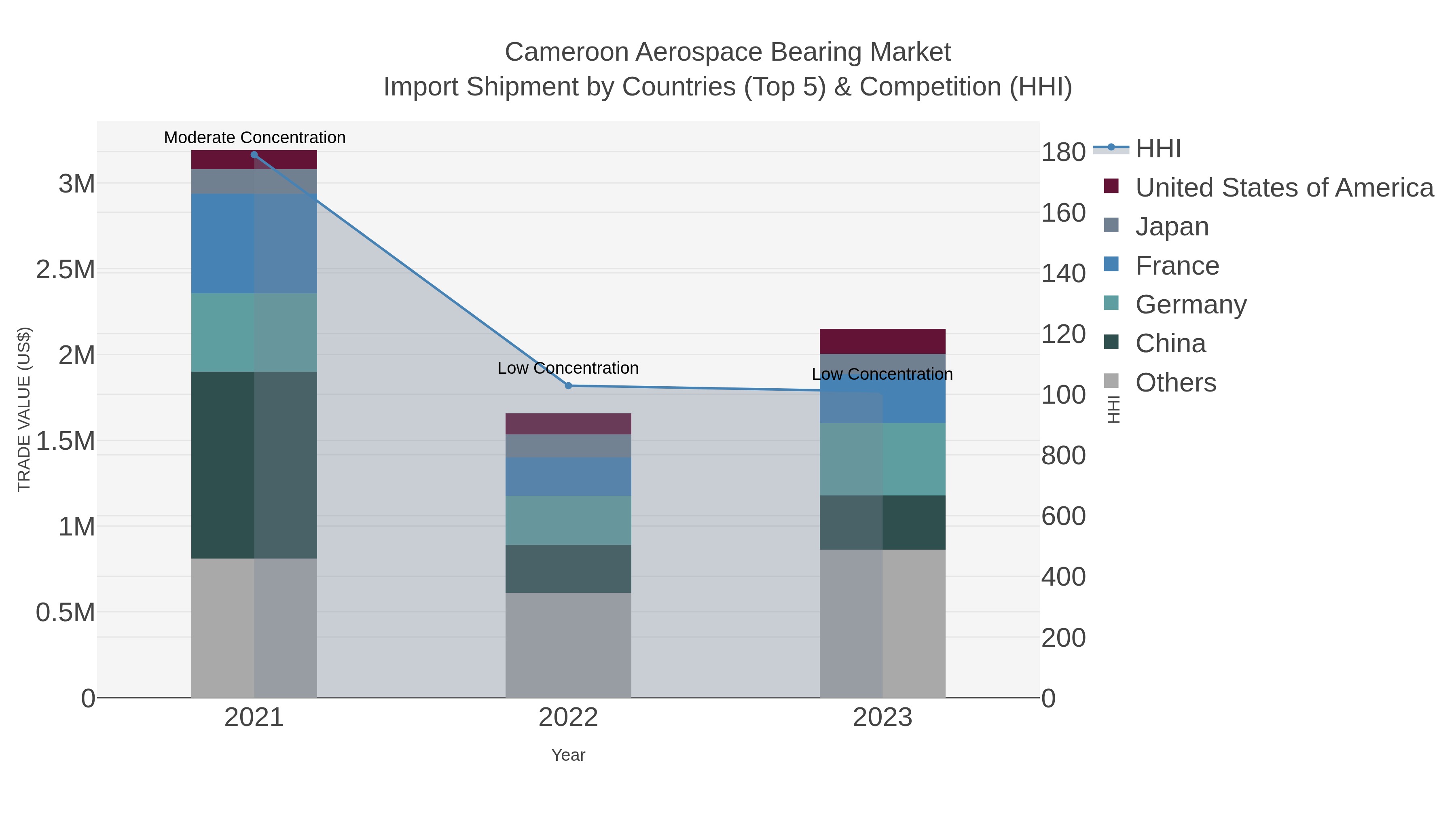 Cameroon Aerospace Bearing Market Import Shipment by Countries (Top 5) & Competition (HHI)