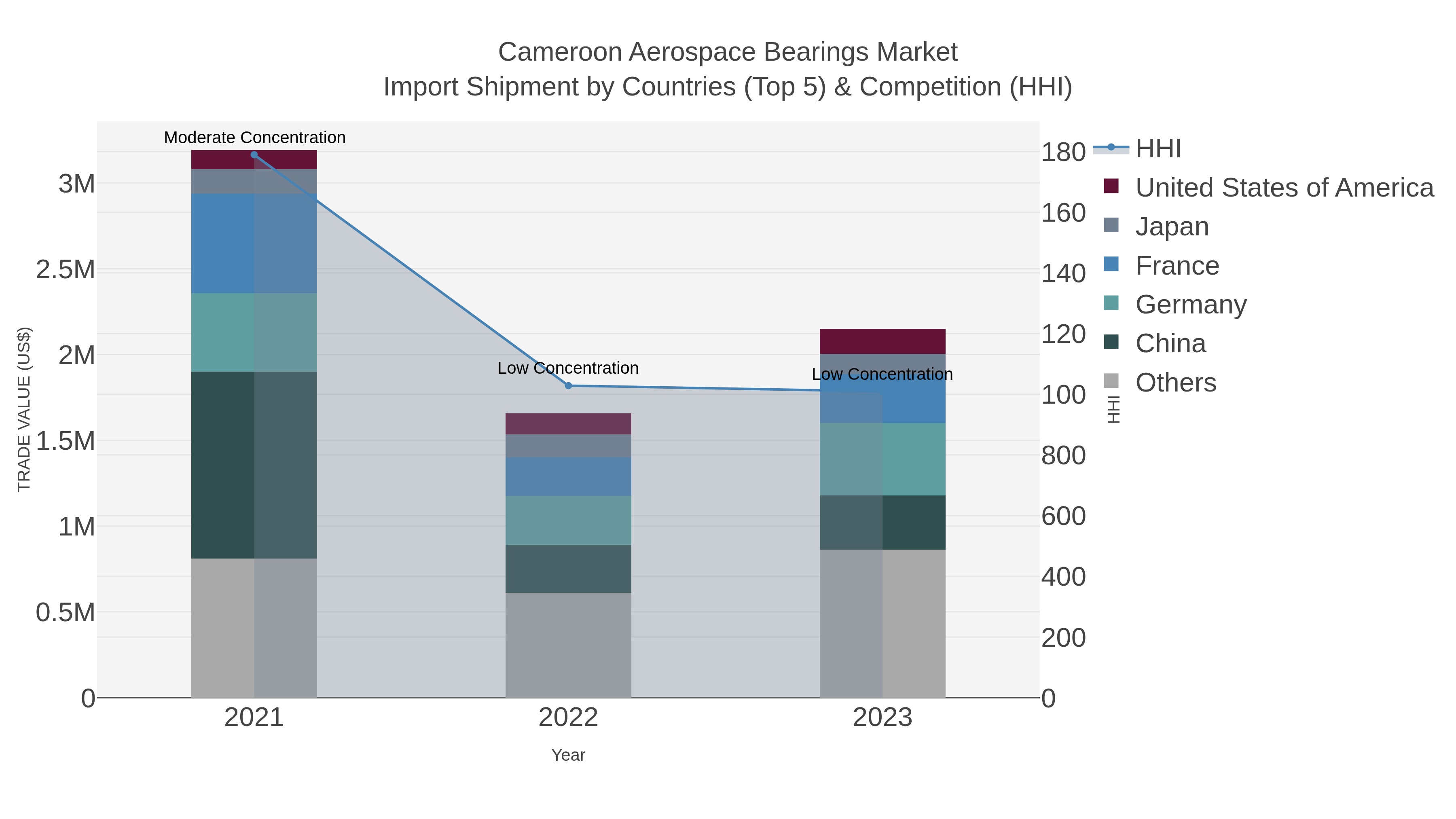 Cameroon Aerospace Bearings Market Import Shipment by Countries (Top 5) & Competition (HHI)