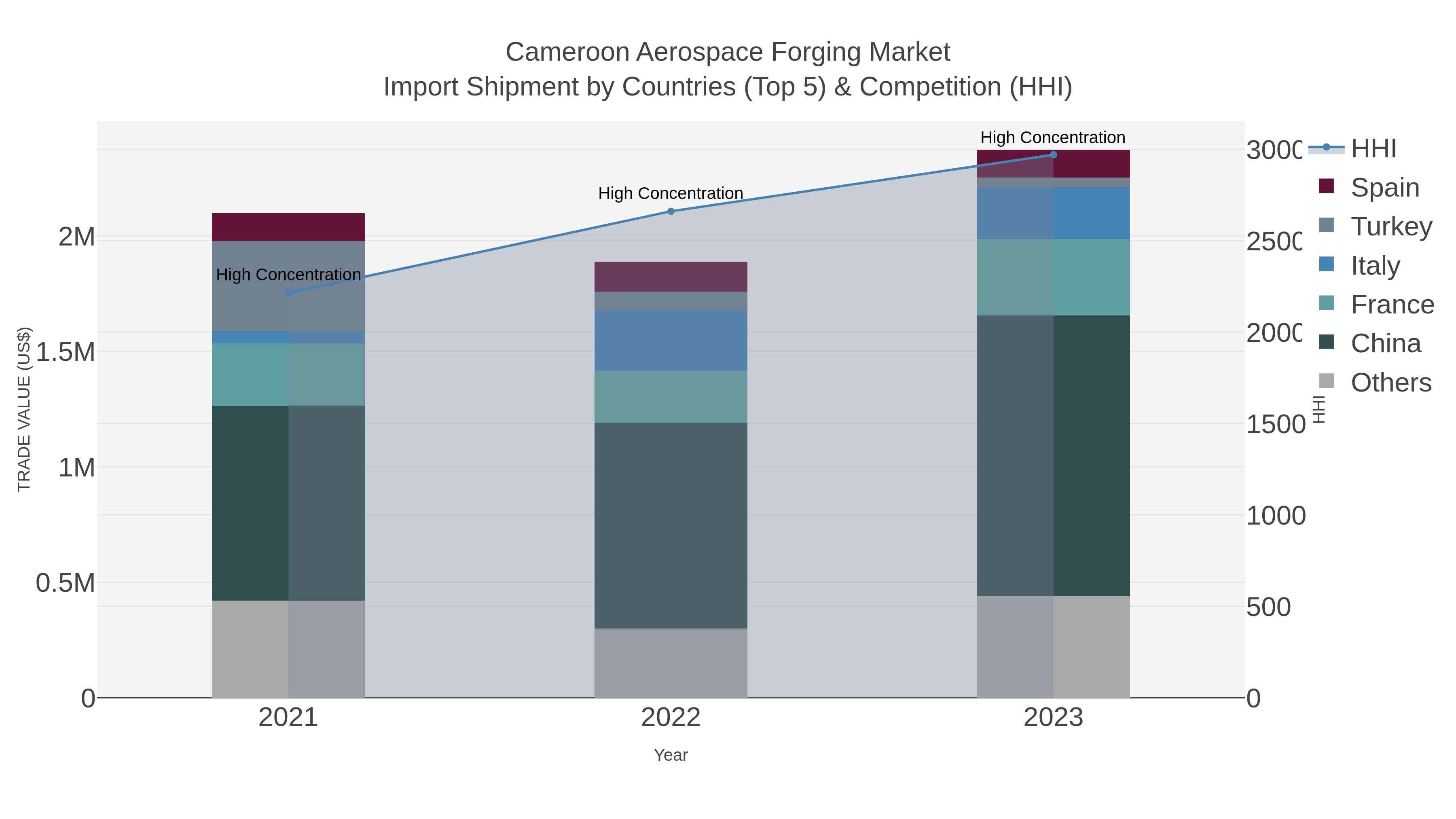 Cameroon Aerospace Forging Market Import Shipment by Countries (Top 5) & Competition (HHI)