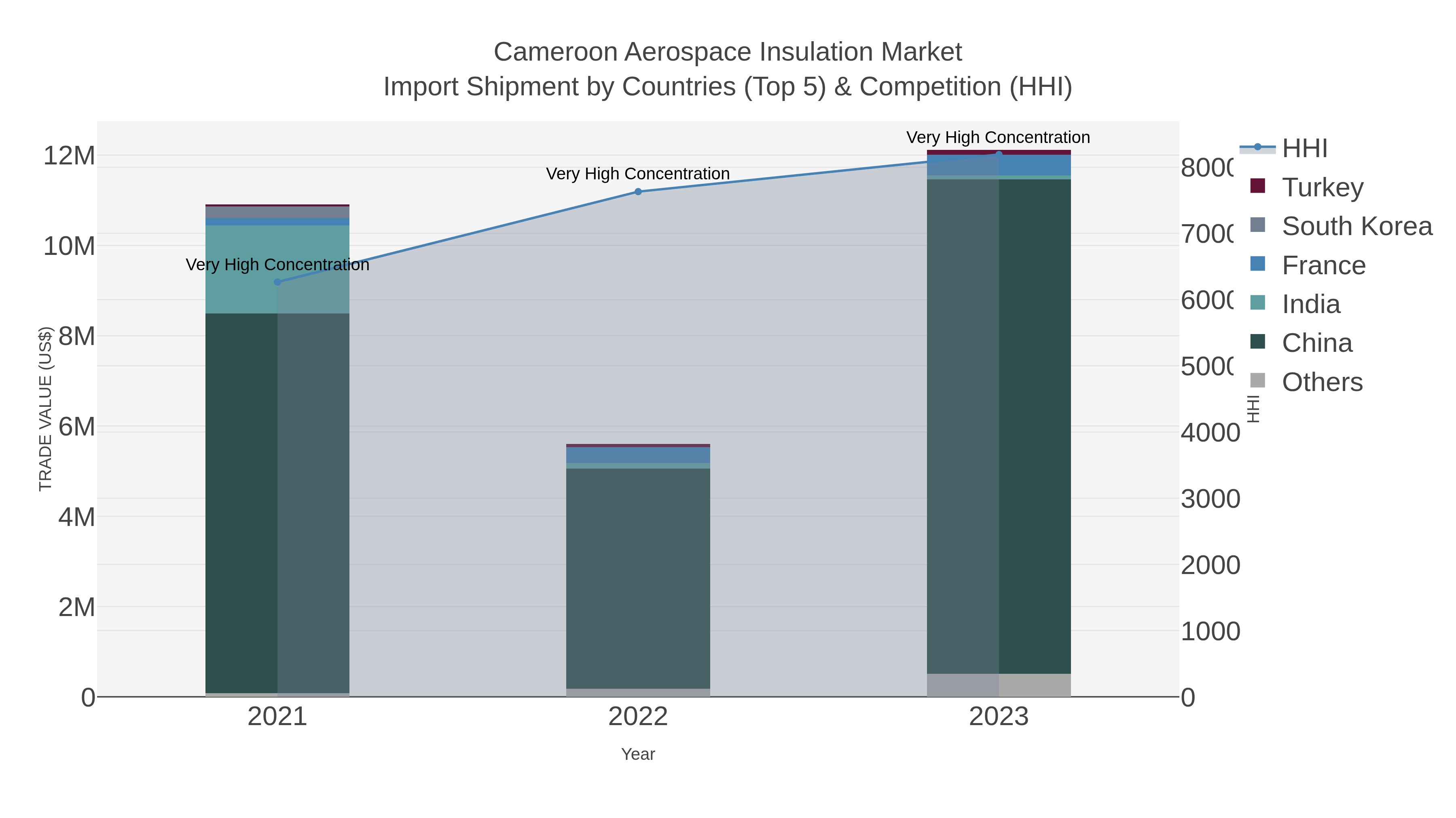 Cameroon Aerospace Insulation Market Import Shipment by Countries (Top 5) & Competition (HHI)