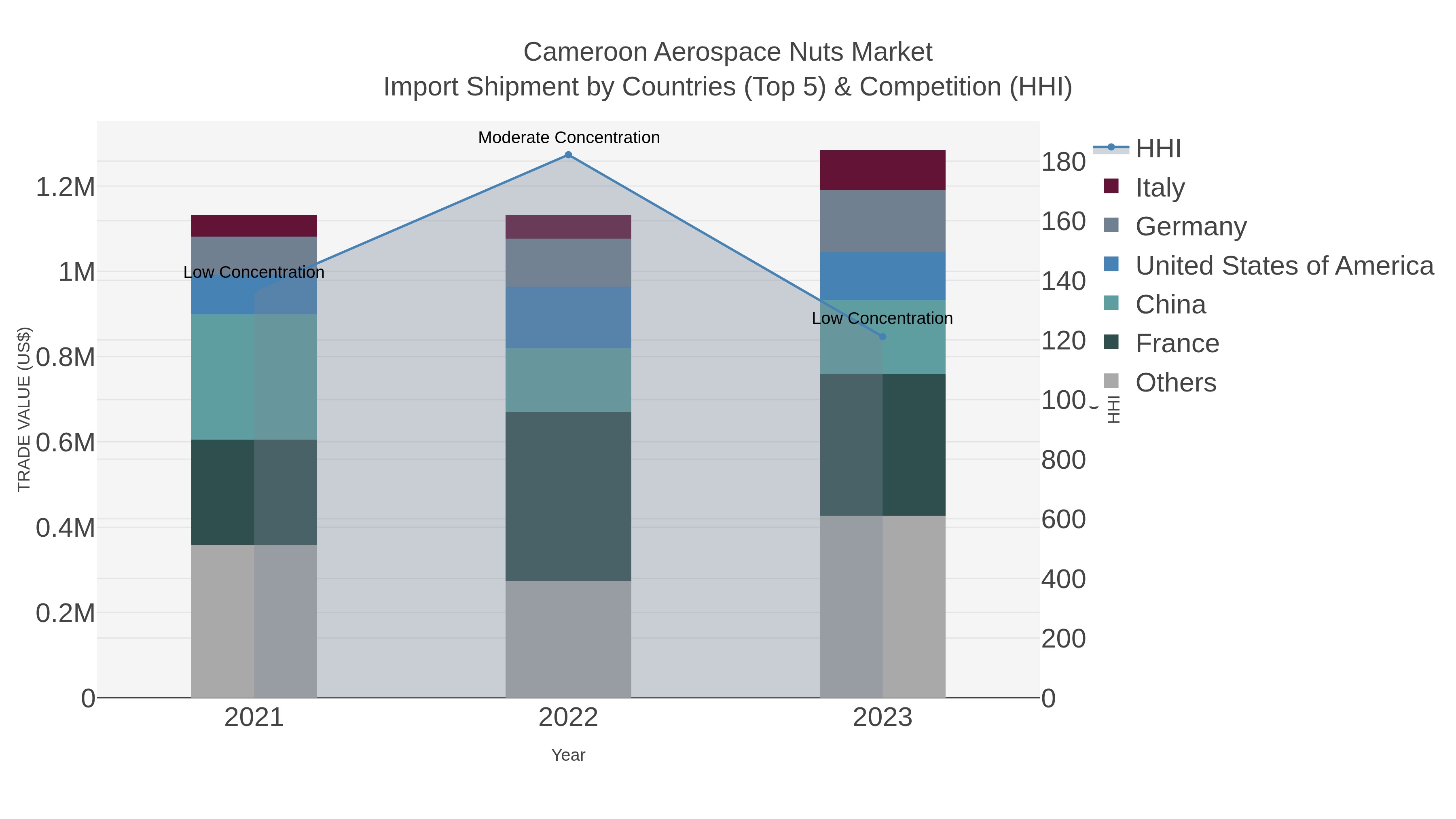 Cameroon Aerospace Nuts Market Import Shipment by Countries (Top 5) & Competition (HHI)