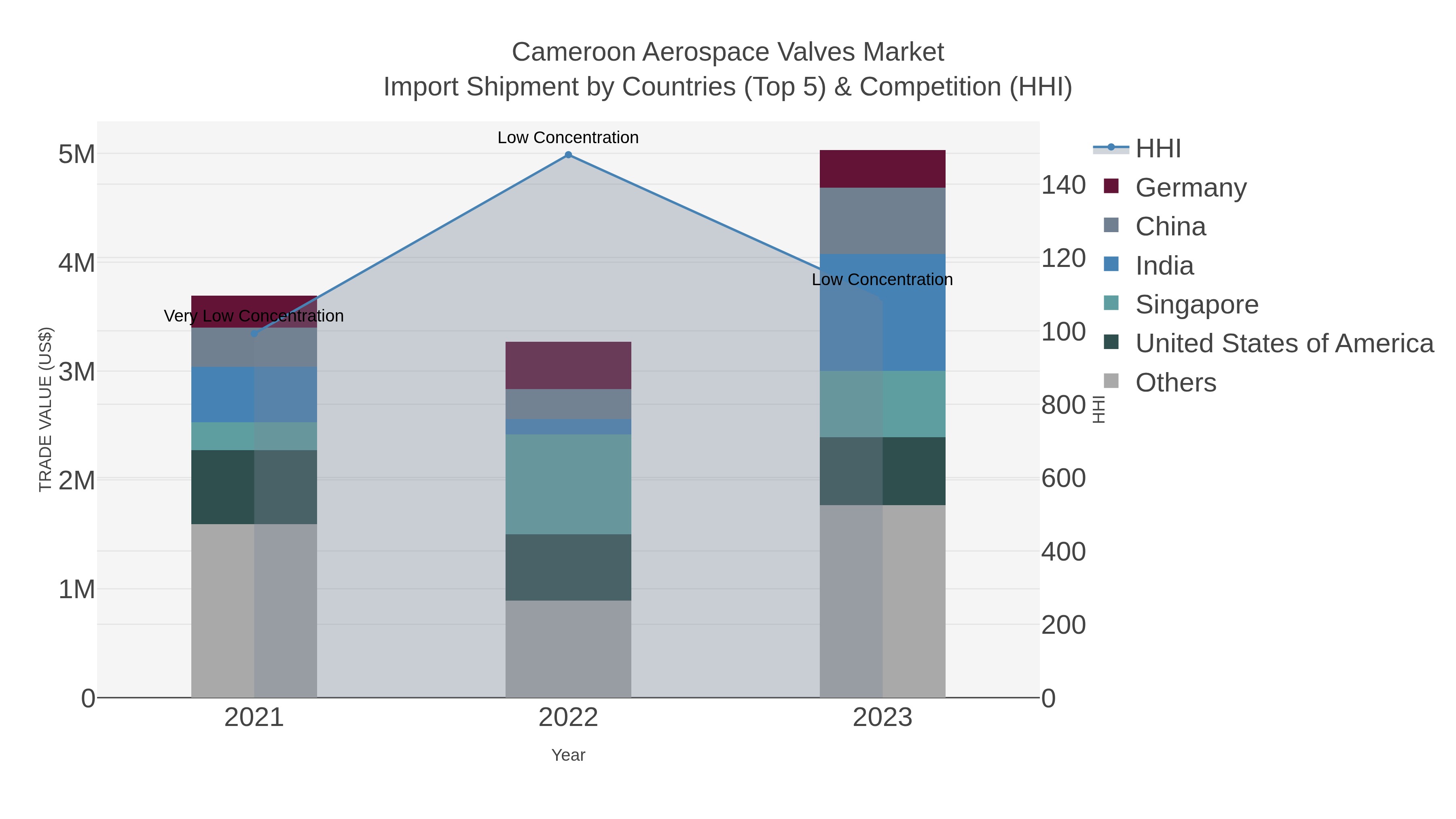 Cameroon Aerospace Valves Market Import Shipment by Countries (Top 5) & Competition (HHI)