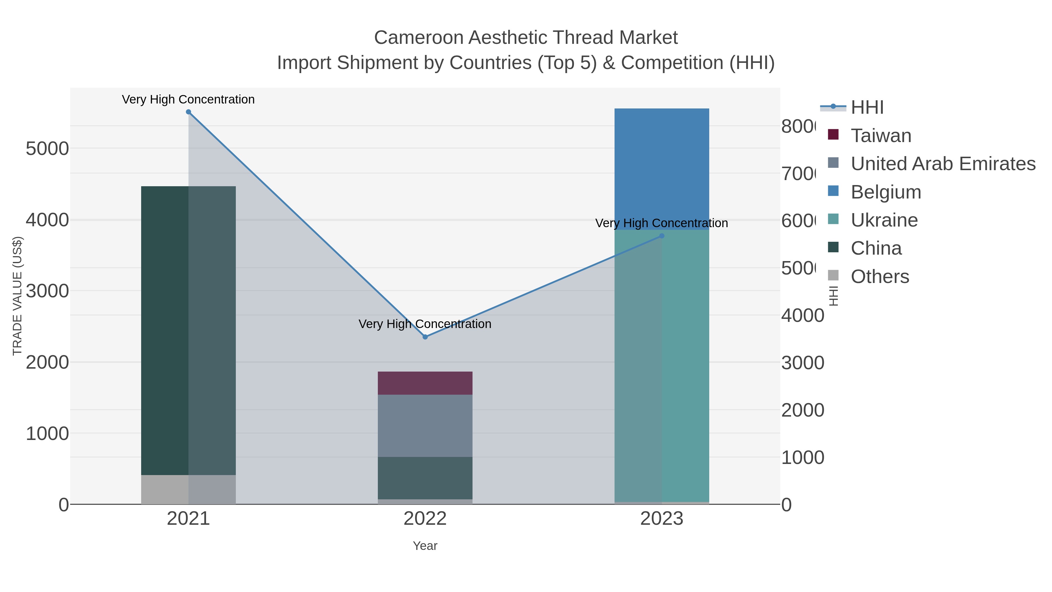 Cameroon Aesthetic Thread Market Import Shipment by Countries (Top 5) & Competition (HHI)
