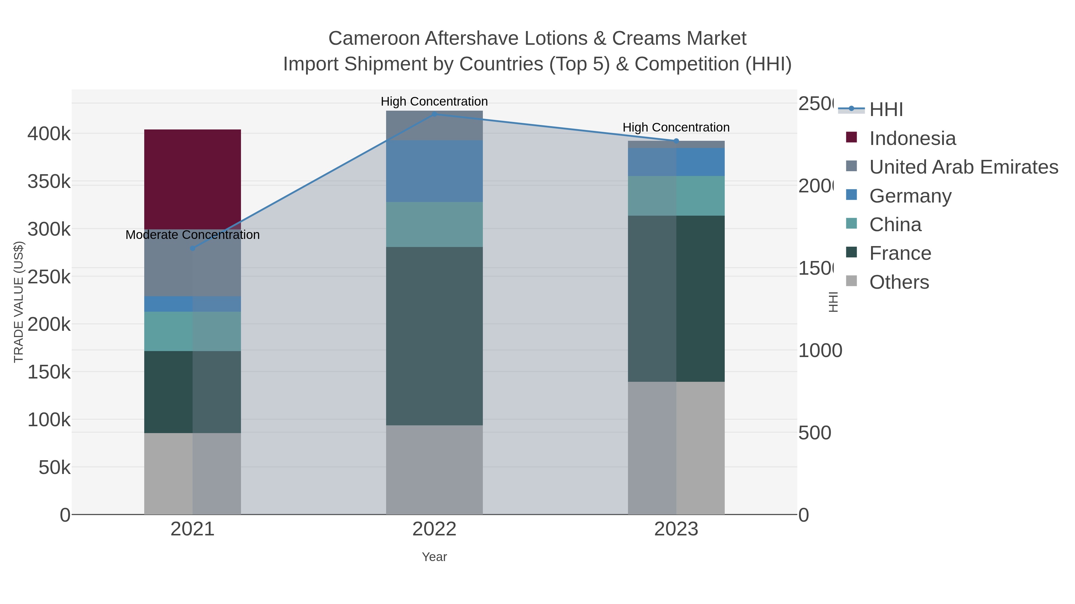 Cameroon Aftershave Lotions & Creams Market Import Shipment by Countries (Top 5) & Competition (HHI)