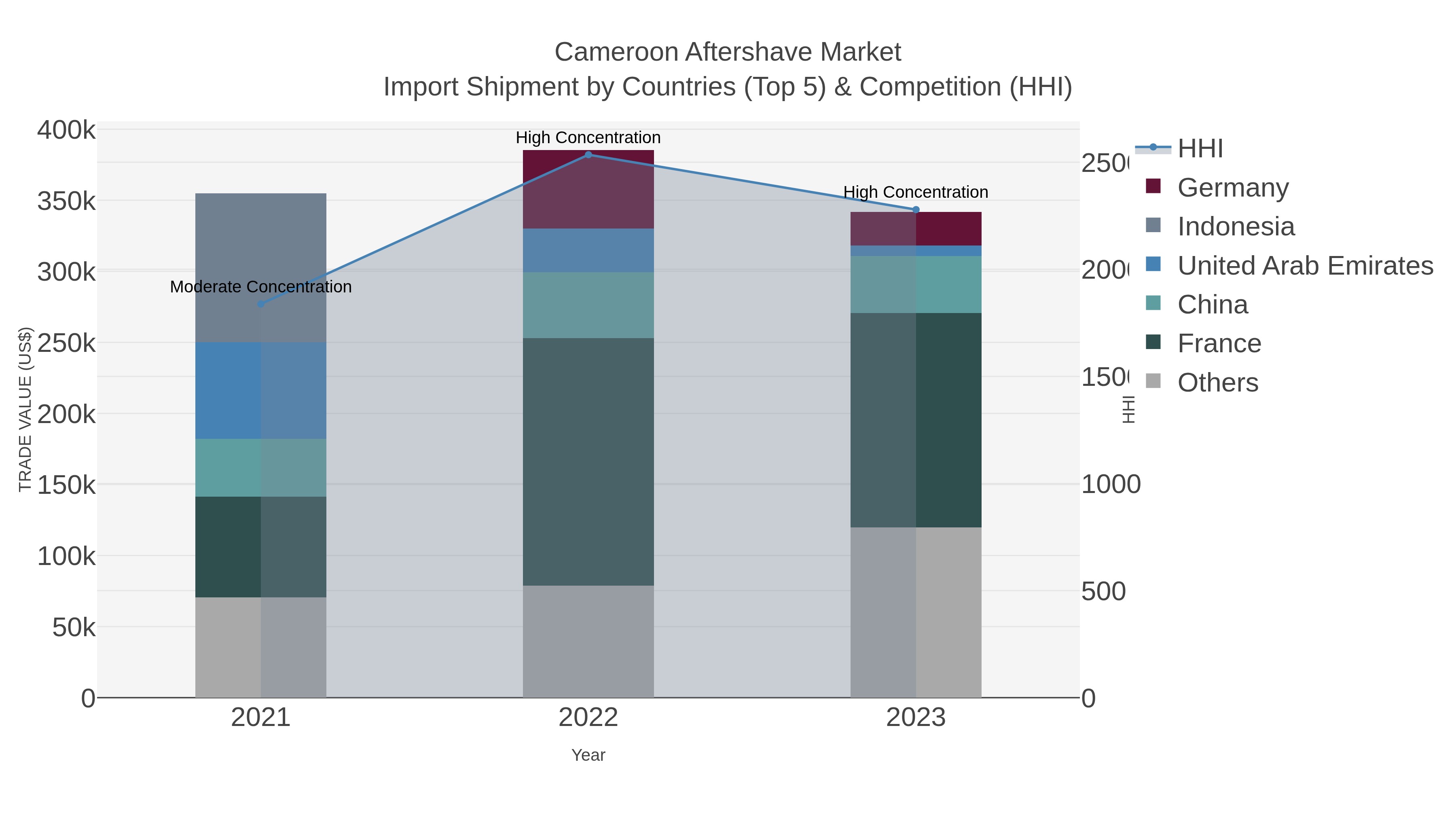 Cameroon Aftershave Market Import Shipment by Countries (Top 5) & Competition (HHI)