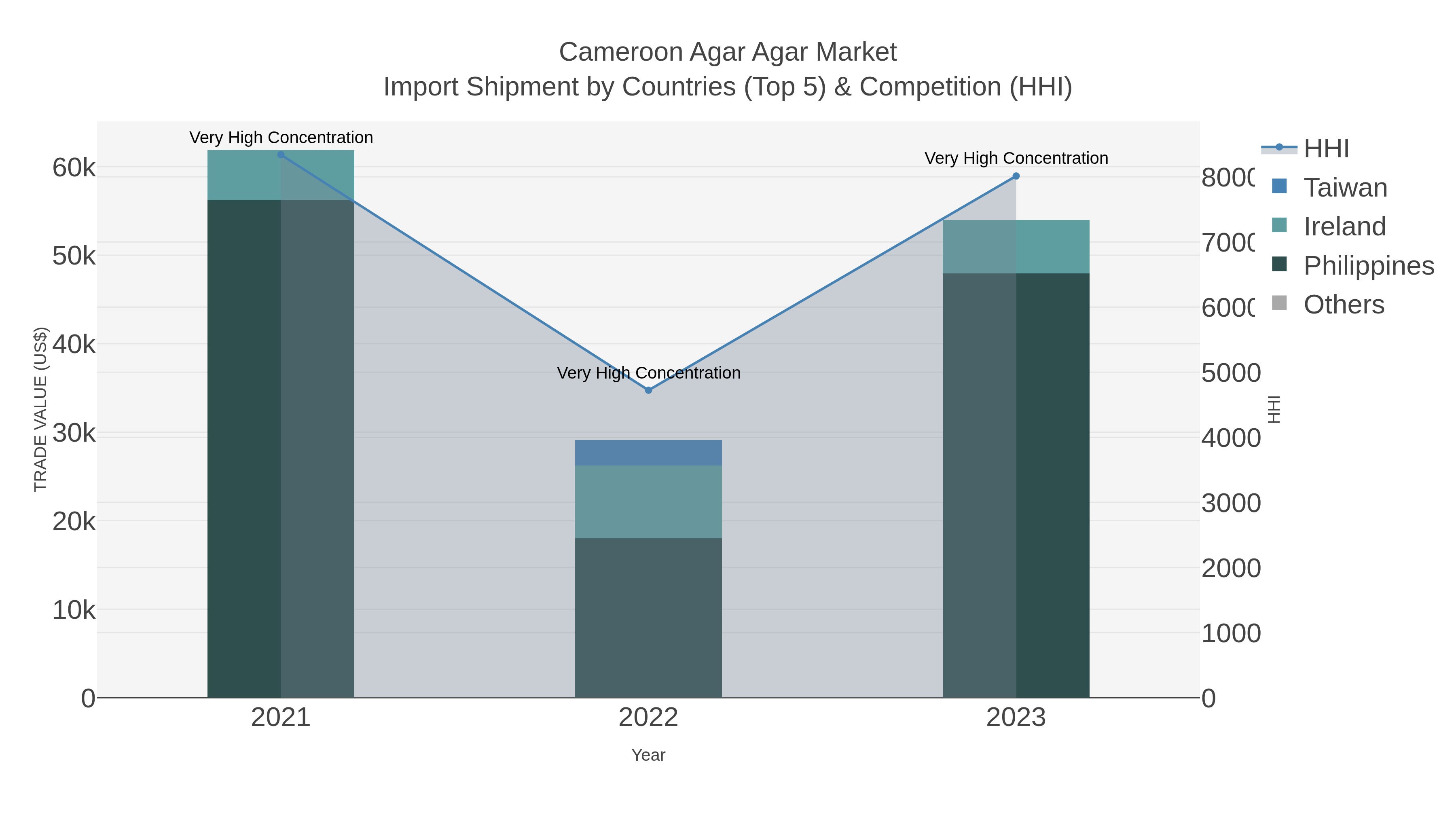 Cameroon Agar Agar Market Import Shipment by Countries (Top 5) & Competition (HHI)