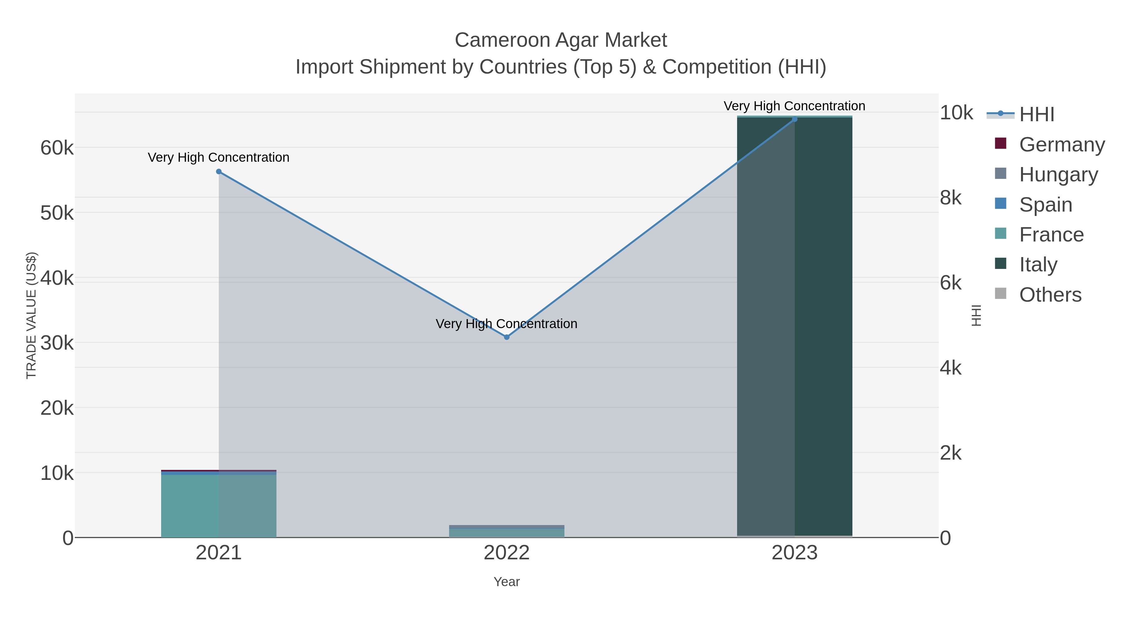 Cameroon Agar Market Import Shipment by Countries (Top 5) & Competition (HHI)