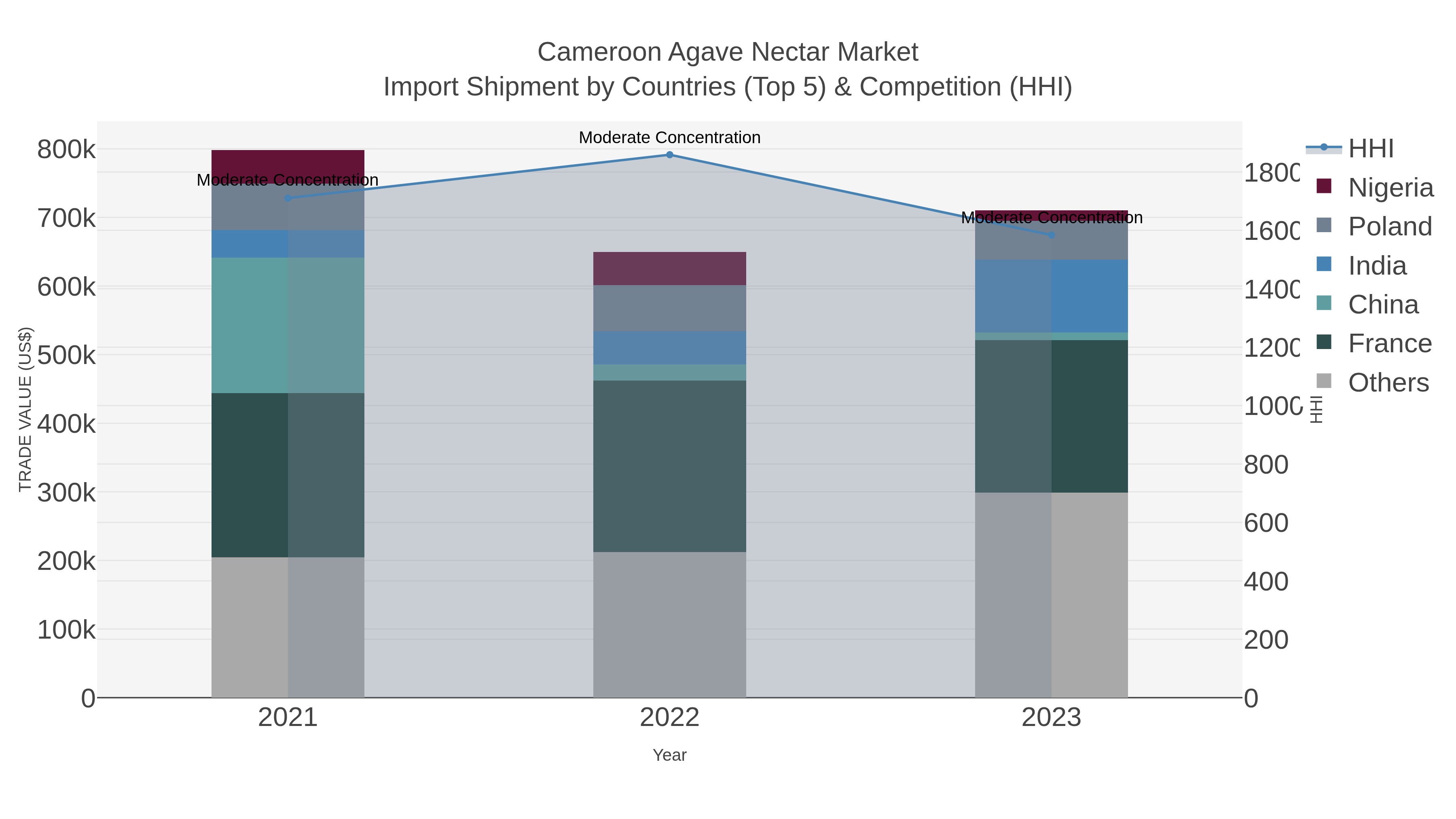 Cameroon Agave Nectar Market Import Shipment by Countries (Top 5) & Competition (HHI)