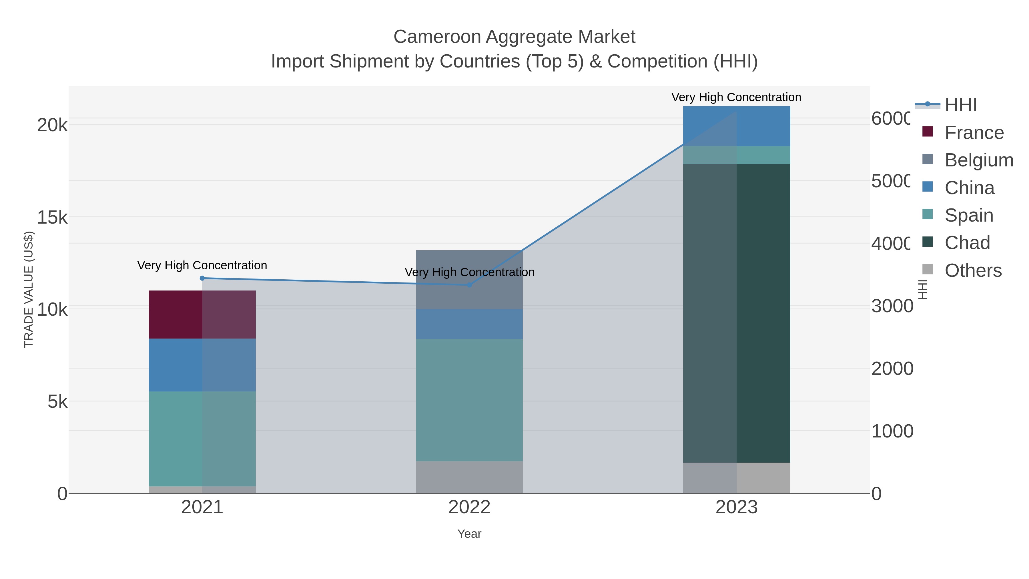 Cameroon Aggregate Market Import Shipment by Countries (Top 5) & Competition (HHI)