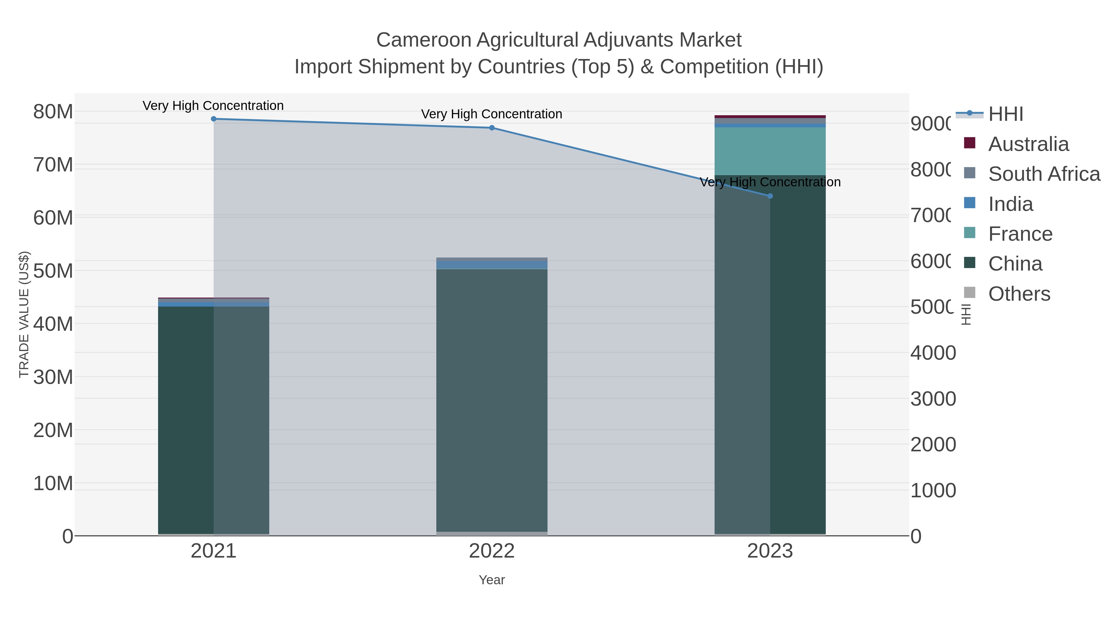 Cameroon Agricultural Adjuvants Market Import Shipment by Countries (Top 5) & Competition (HHI)