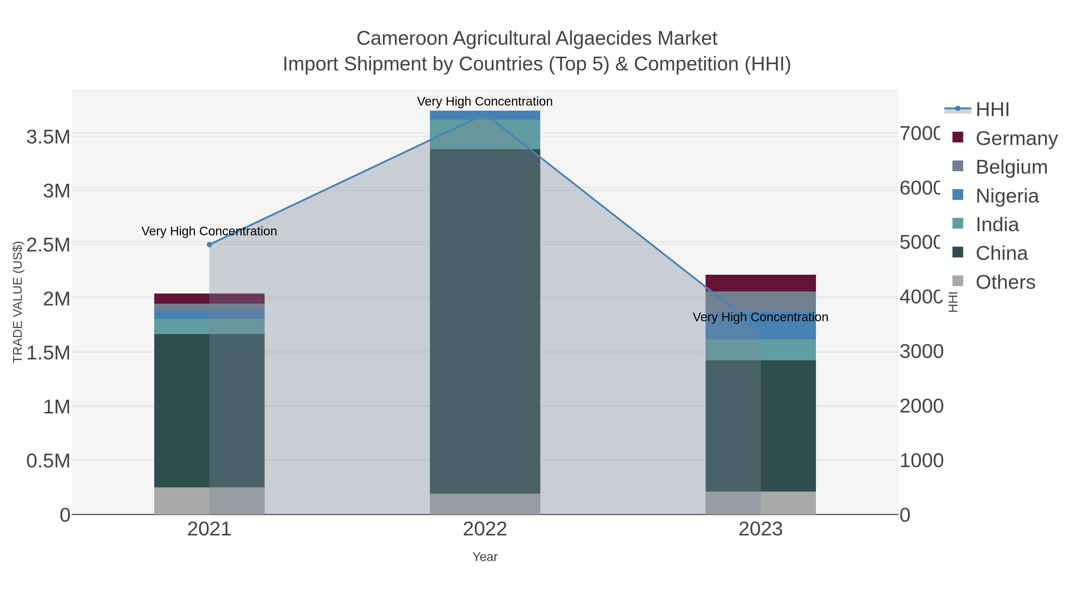 Cameroon Agricultural Algaecides Market Import Shipment by Countries (Top 5) & Competition (HHI)
