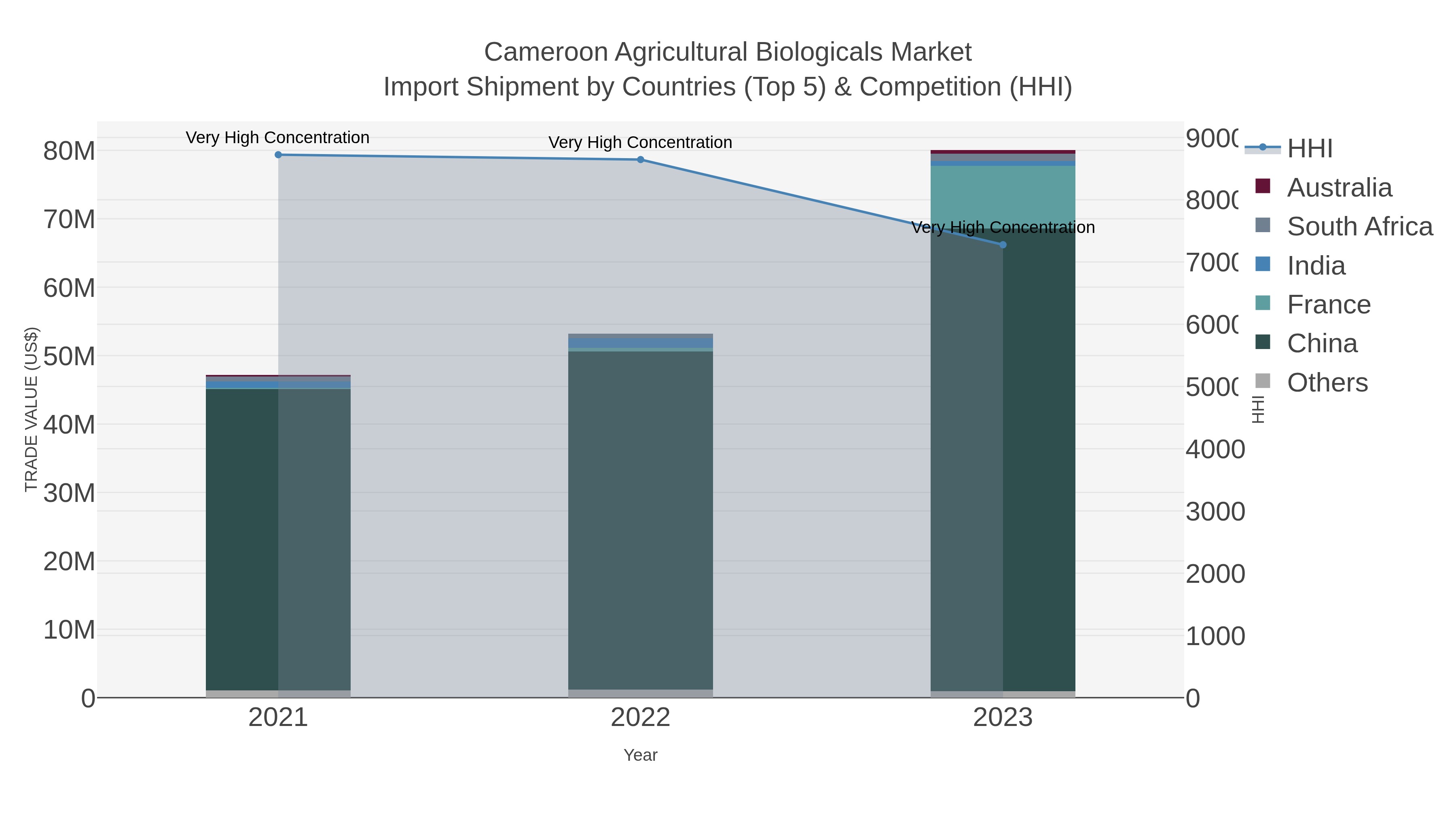 Cameroon Agricultural Biologicals Market Import Shipment by Countries (Top 5) & Competition (HHI)