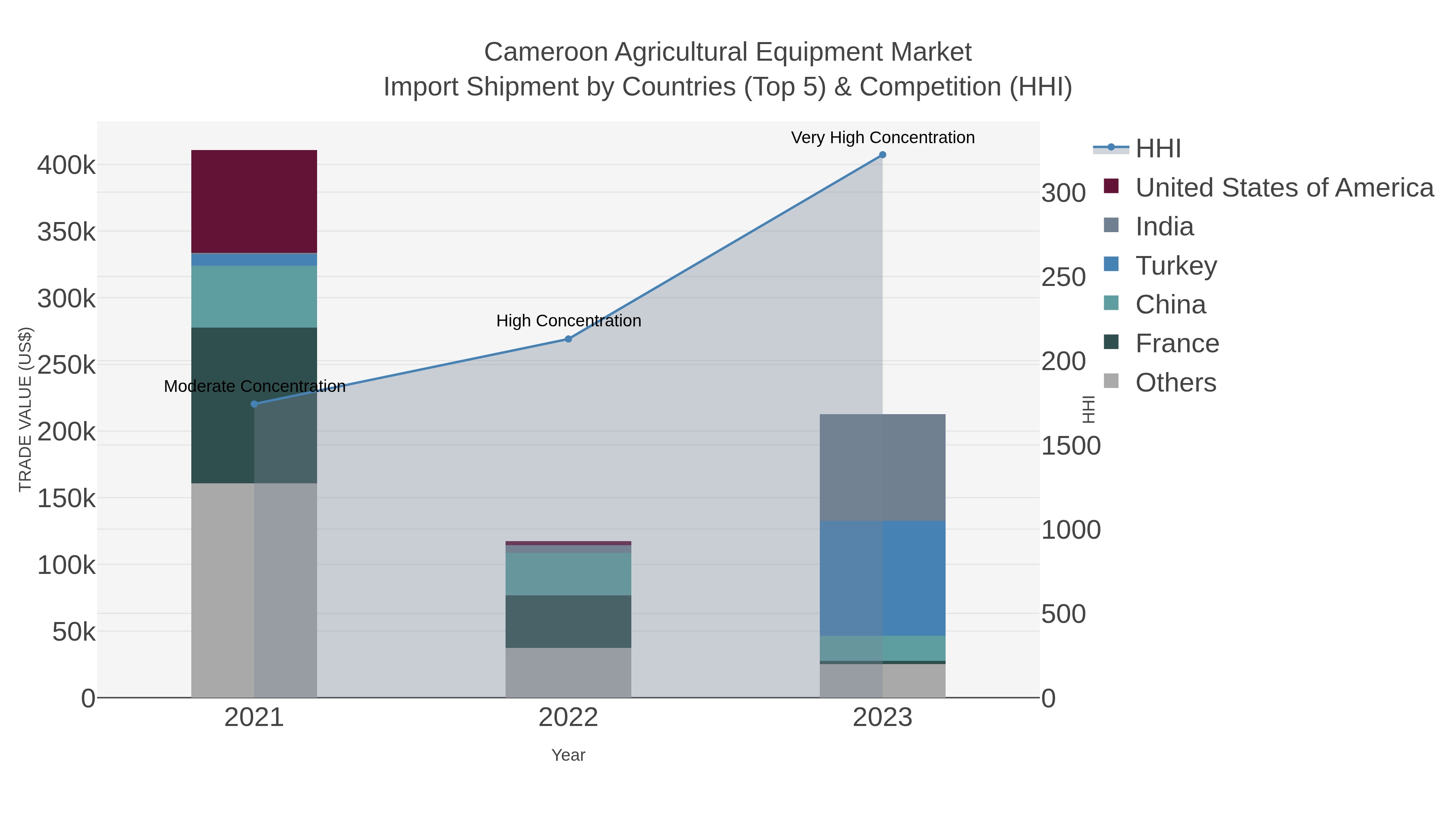 Cameroon Agricultural Equipment Market Import Shipment by Countries (Top 5) & Competition (HHI)
