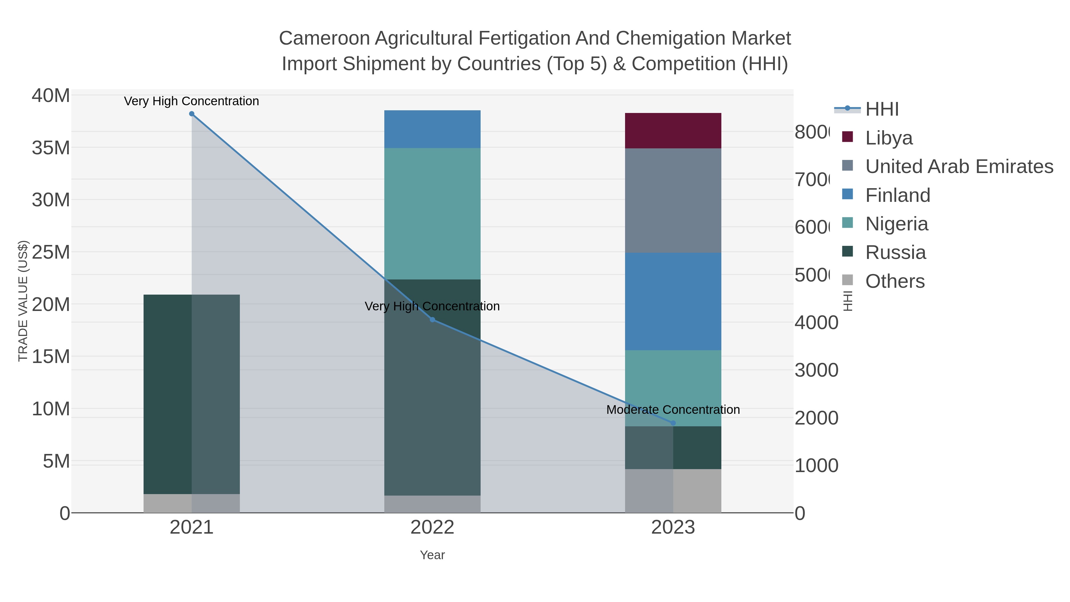 Cameroon Agricultural Fertigation And Chemigation Market Import Shipment by Countries (Top 5) & Competition (HHI)