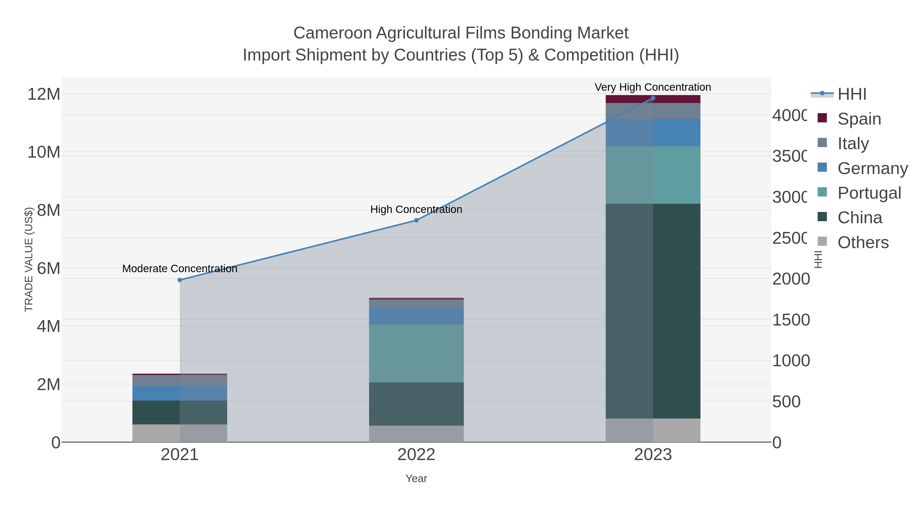 Cameroon Agricultural Films Bonding Market Import Shipment by Countries (Top 5) & Competition (HHI)