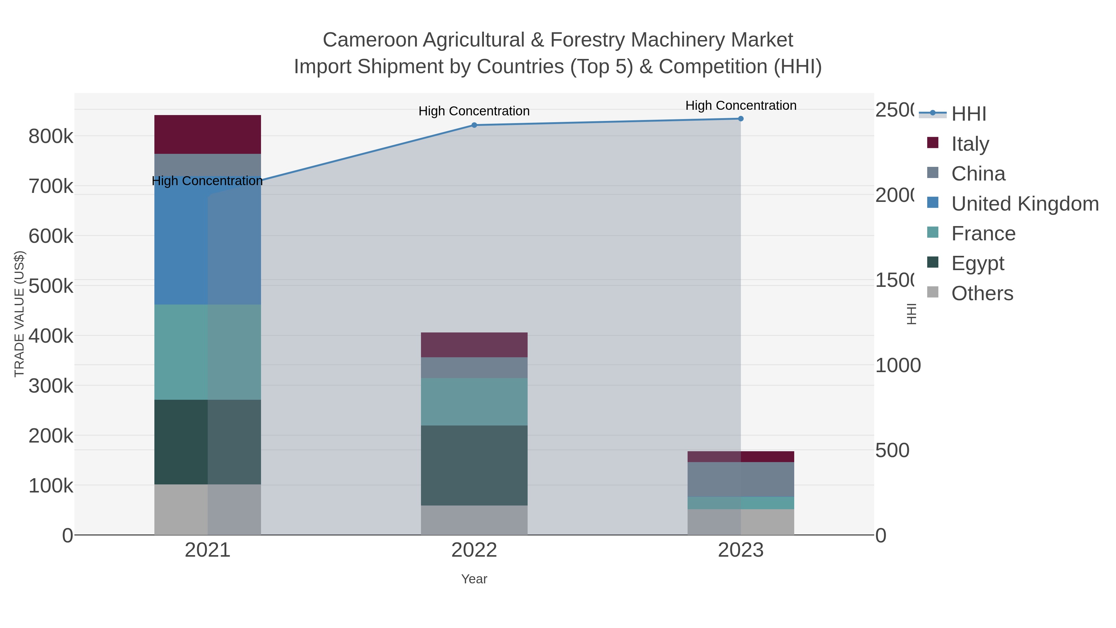 Cameroon Agricultural & Forestry Machinery Market Import Shipment by Countries (Top 5) & Competition (HHI)