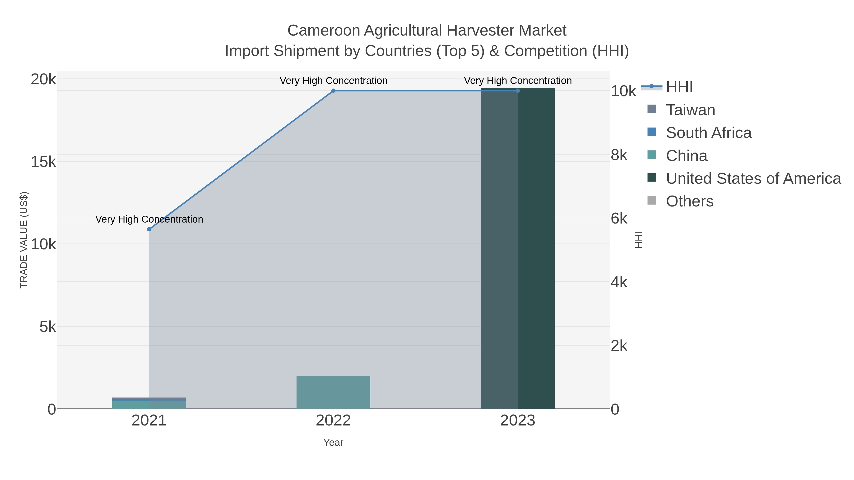 Cameroon Agricultural Harvester Market Import Shipment by Countries (Top 5) & Competition (HHI)