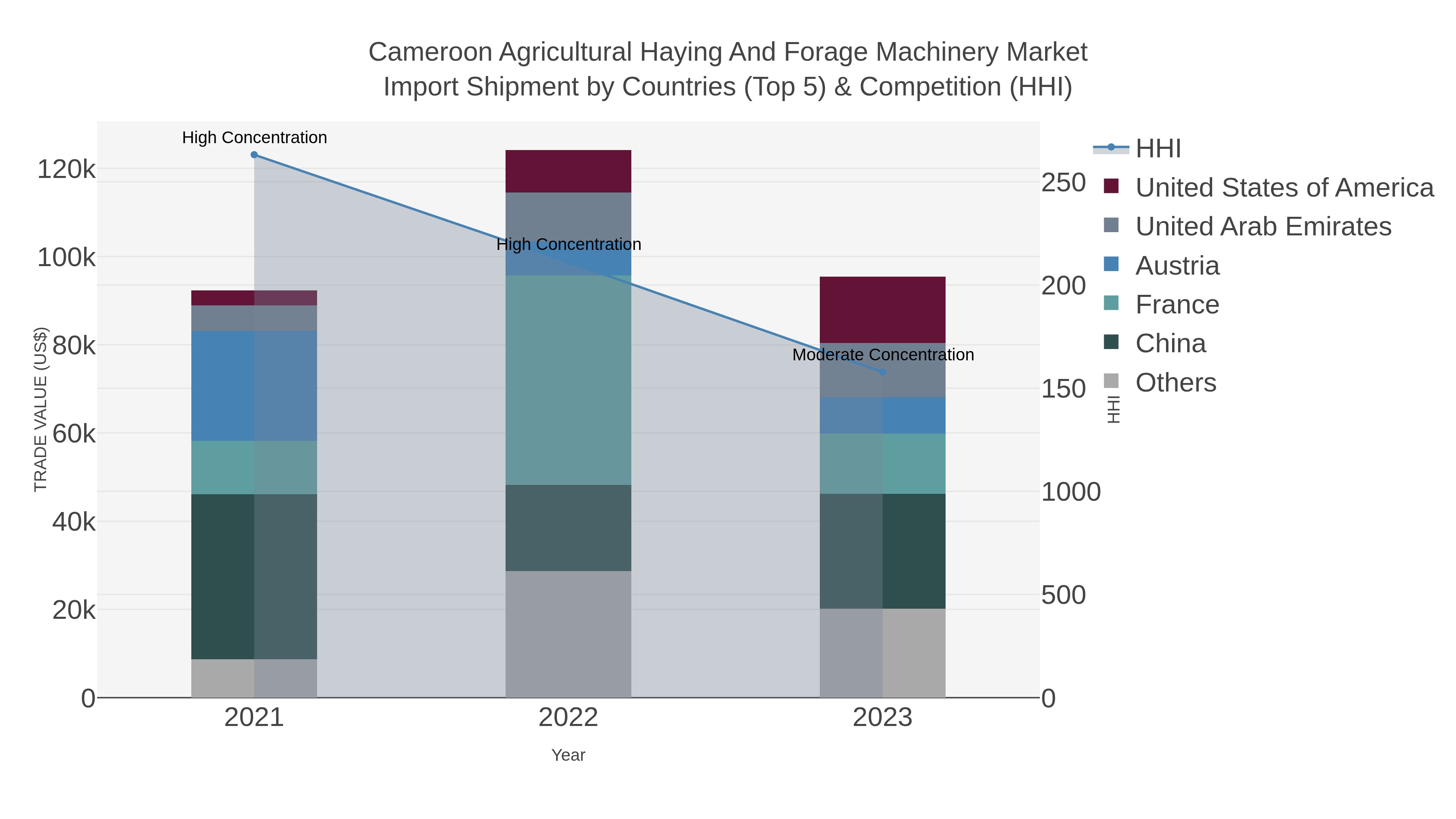 Cameroon Agricultural Haying And Forage Machinery Market Import Shipment by Countries (Top 5) & Competition (HHI)