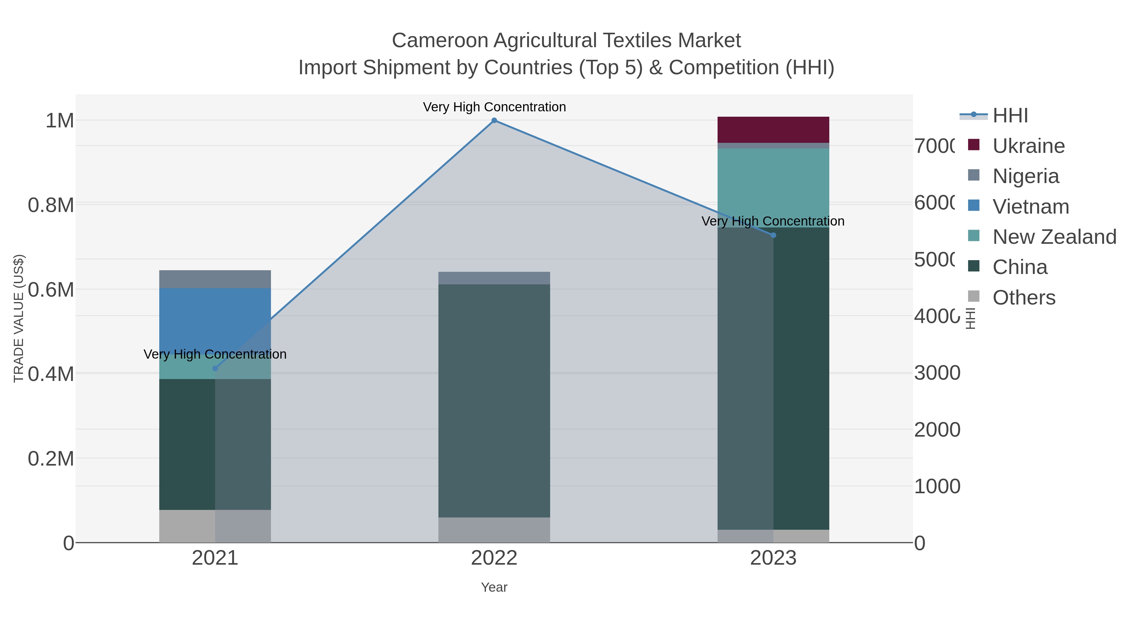 Cameroon Agricultural Textiles Market Import Shipment by Countries (Top 5) & Competition (HHI)
