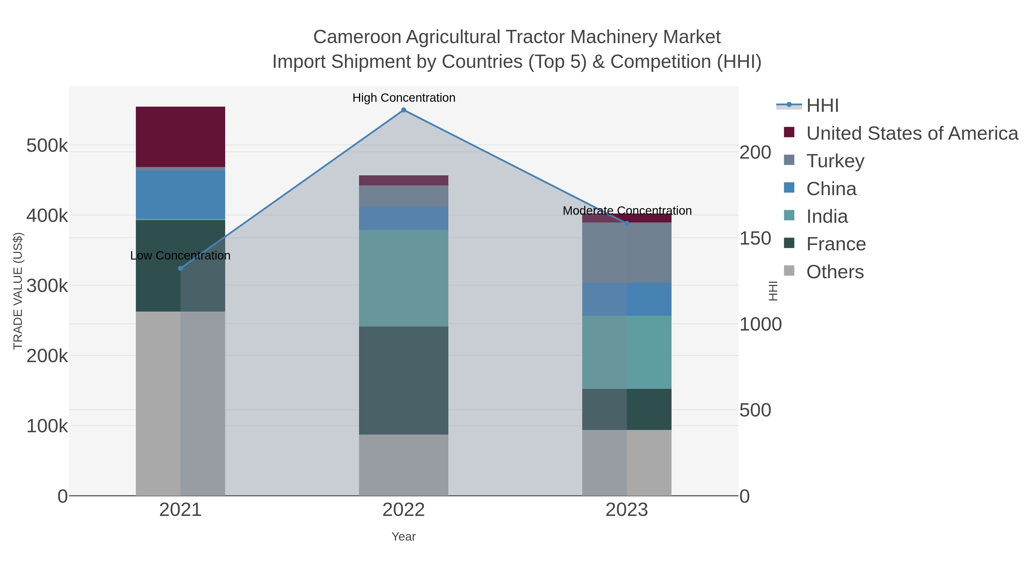 Cameroon Agricultural Tractor Machinery Market Import Shipment by Countries (Top 5) & Competition (HHI)