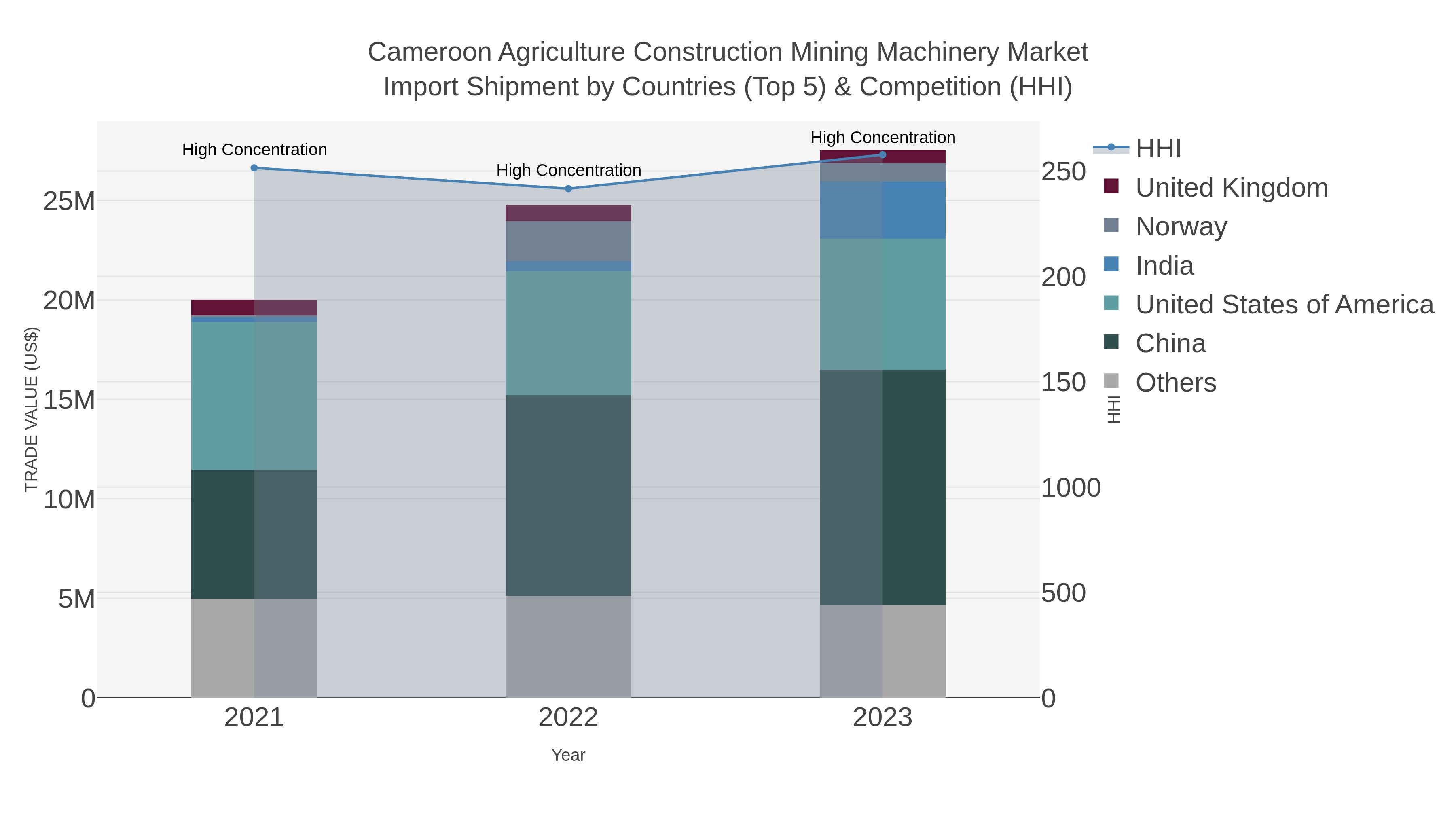 Cameroon Agriculture Construction Mining Machinery Market Import Shipment by Countries (Top 5) & Competition (HHI)