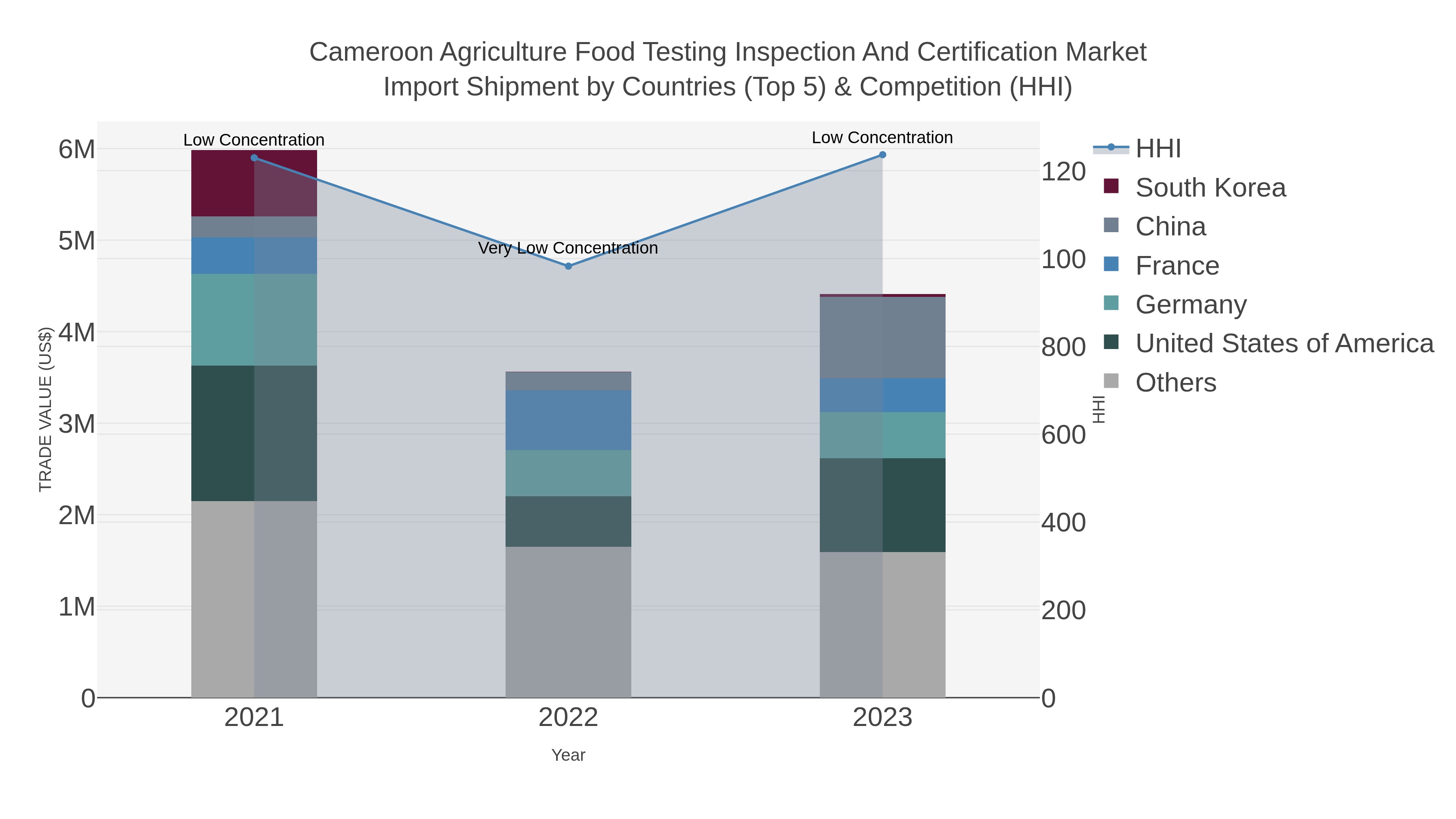 Cameroon Agriculture Food Testing Inspection And Certification Market Import Shipment by Countries (Top 5) & Competition (HHI)