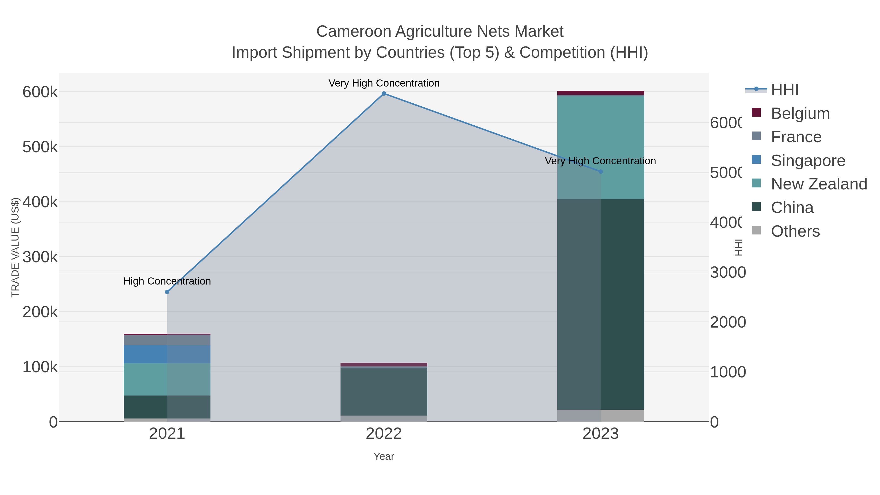 Cameroon Agriculture Nets Market Import Shipment by Countries (Top 5) & Competition (HHI)