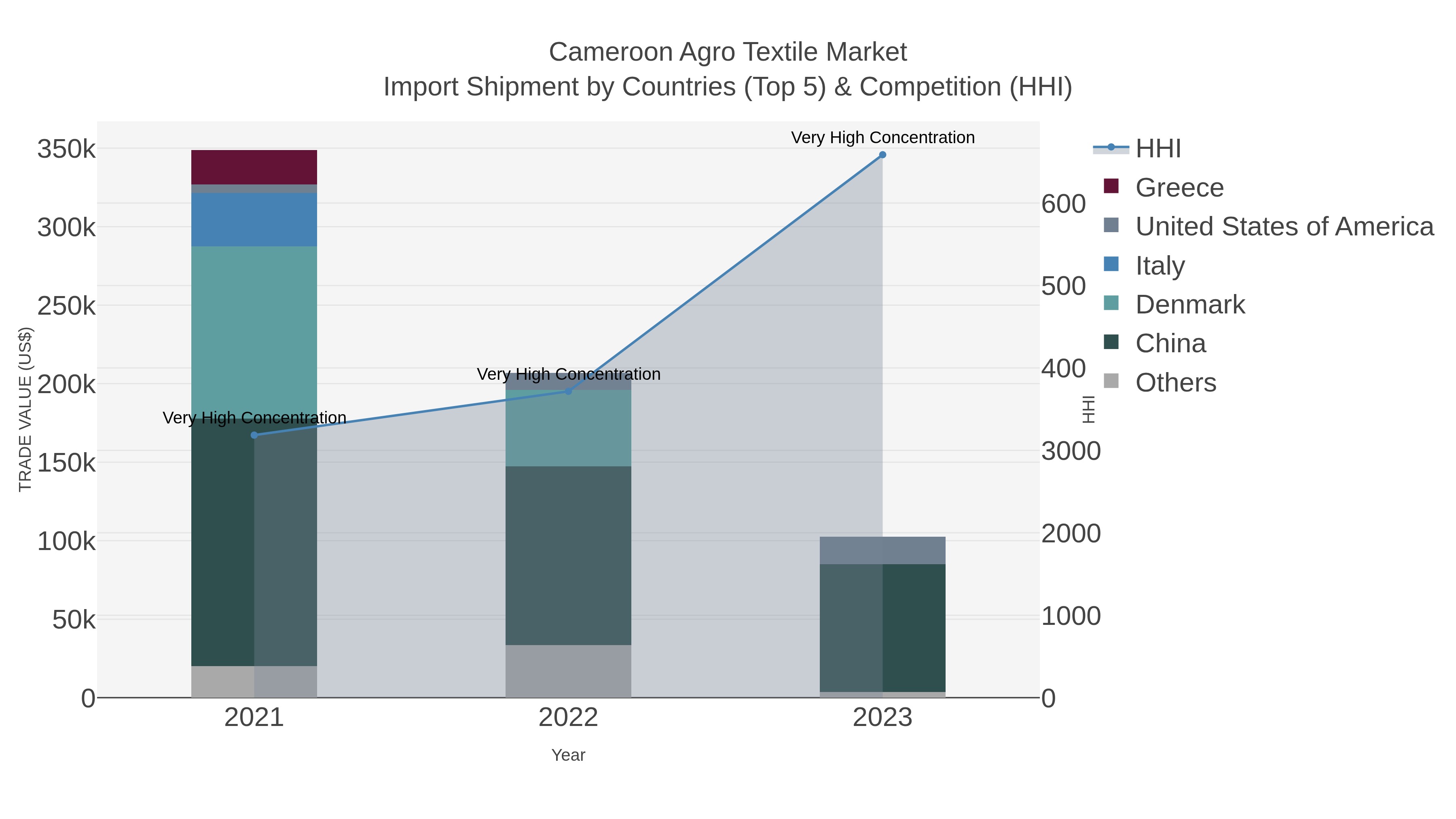 Cameroon Agro Textile Market Import Shipment by Countries (Top 5) & Competition (HHI)