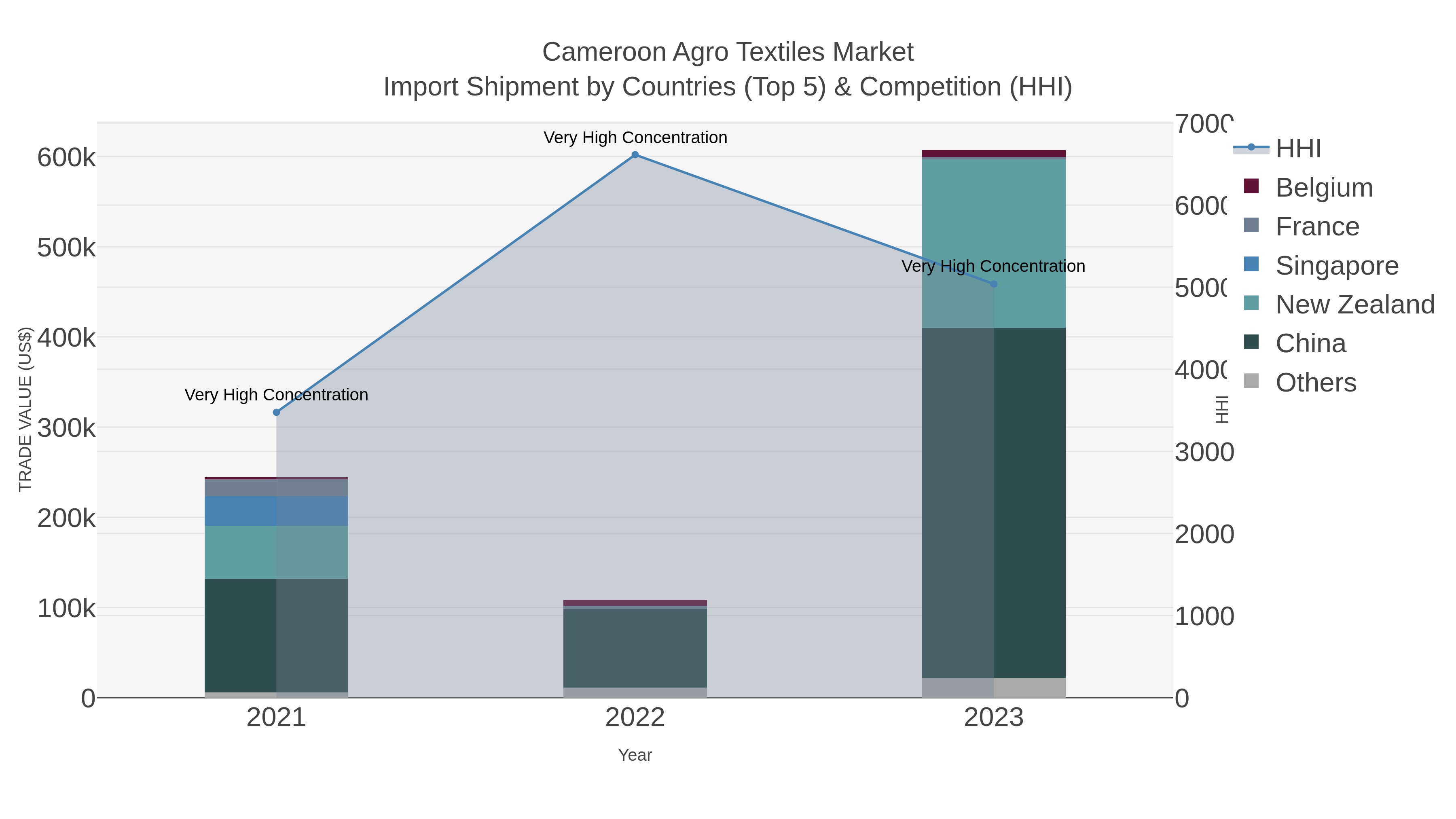 Cameroon Agro Textiles Market Import Shipment by Countries (Top 5) & Competition (HHI)