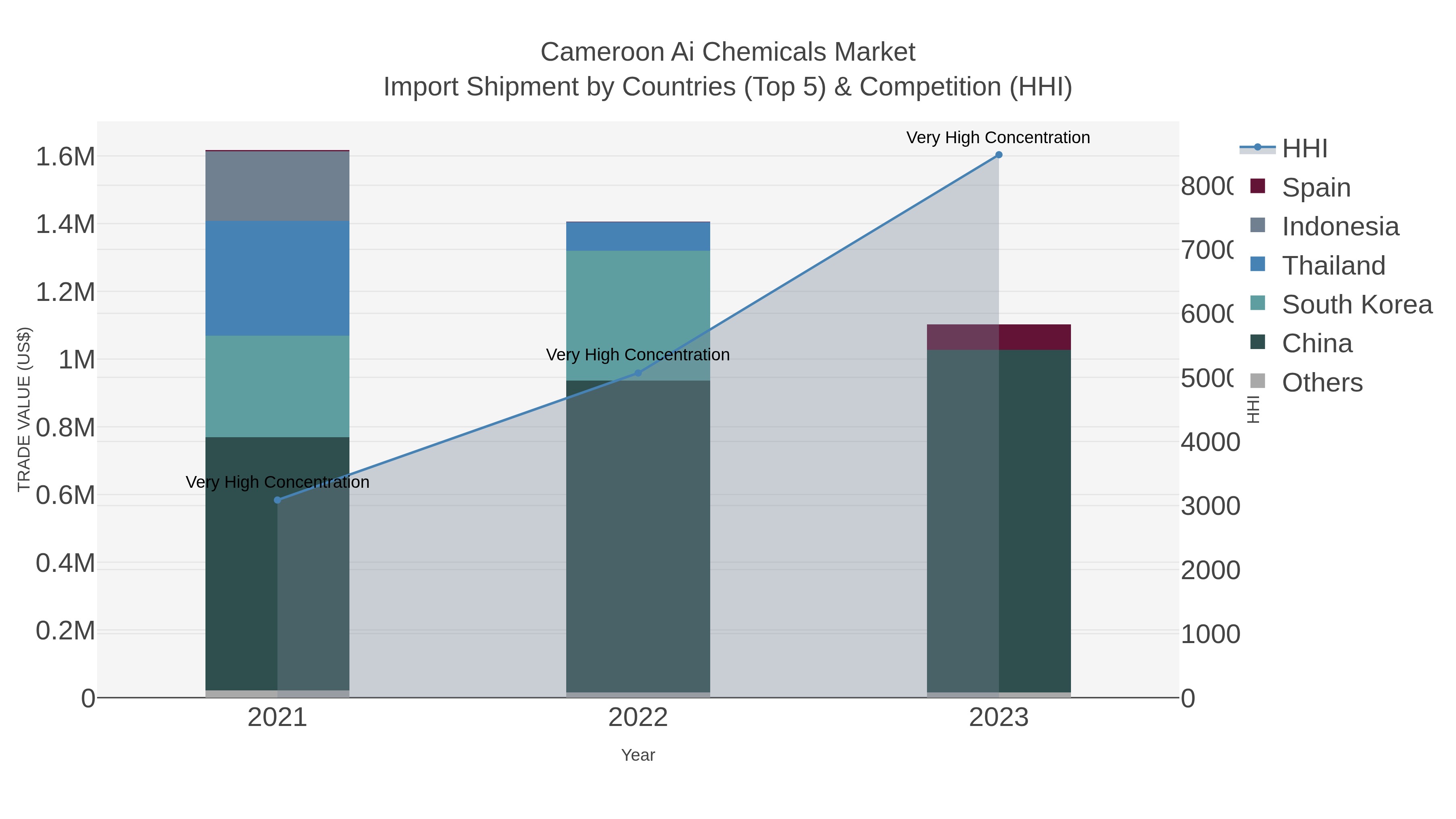 Cameroon Ai Chemicals Market Import Shipment by Countries (Top 5) & Competition (HHI)