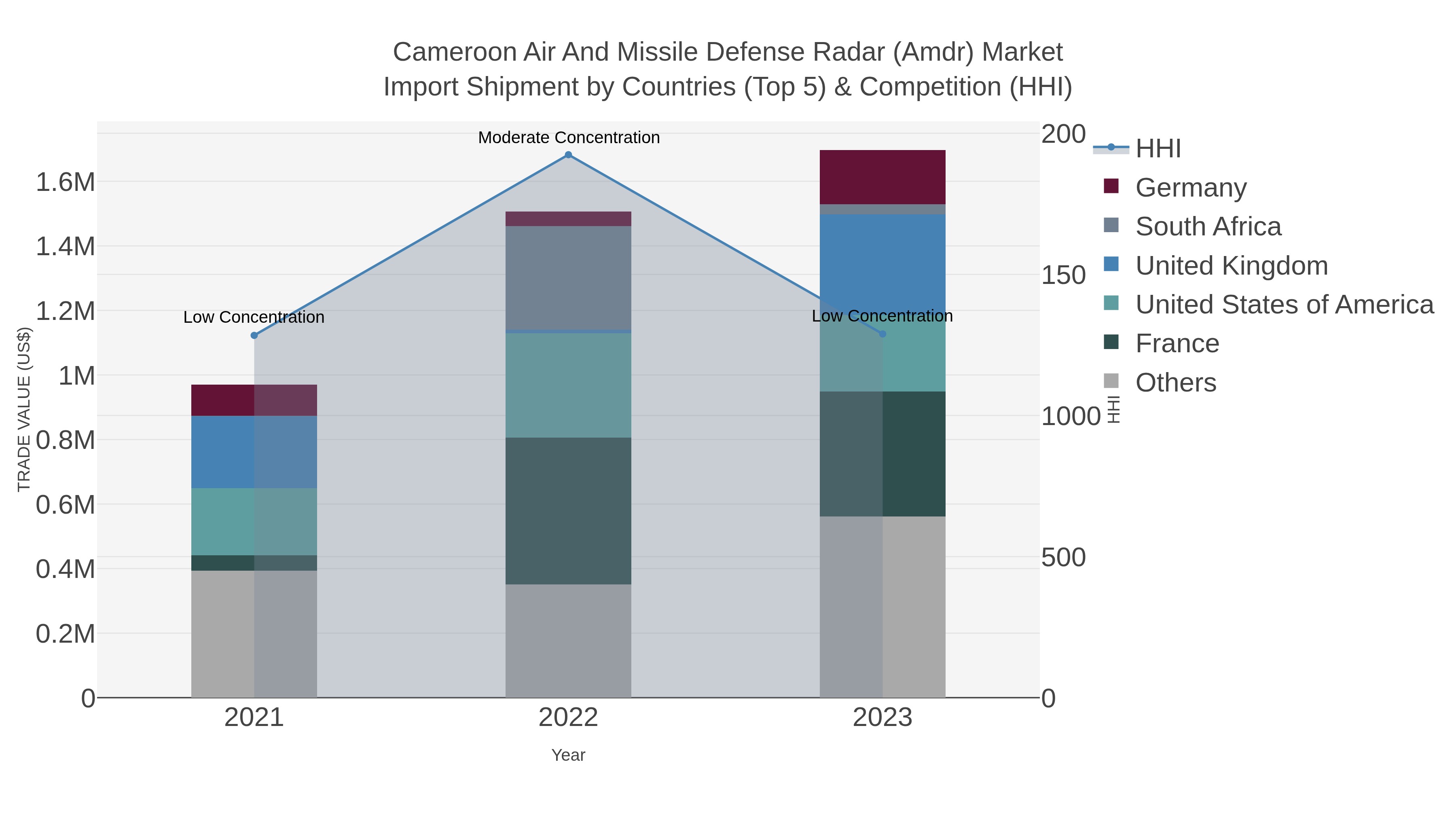 Cameroon Air And Missile Defense Radar (amdr) Market Import Shipment by Countries (Top 5) & Competition (HHI)