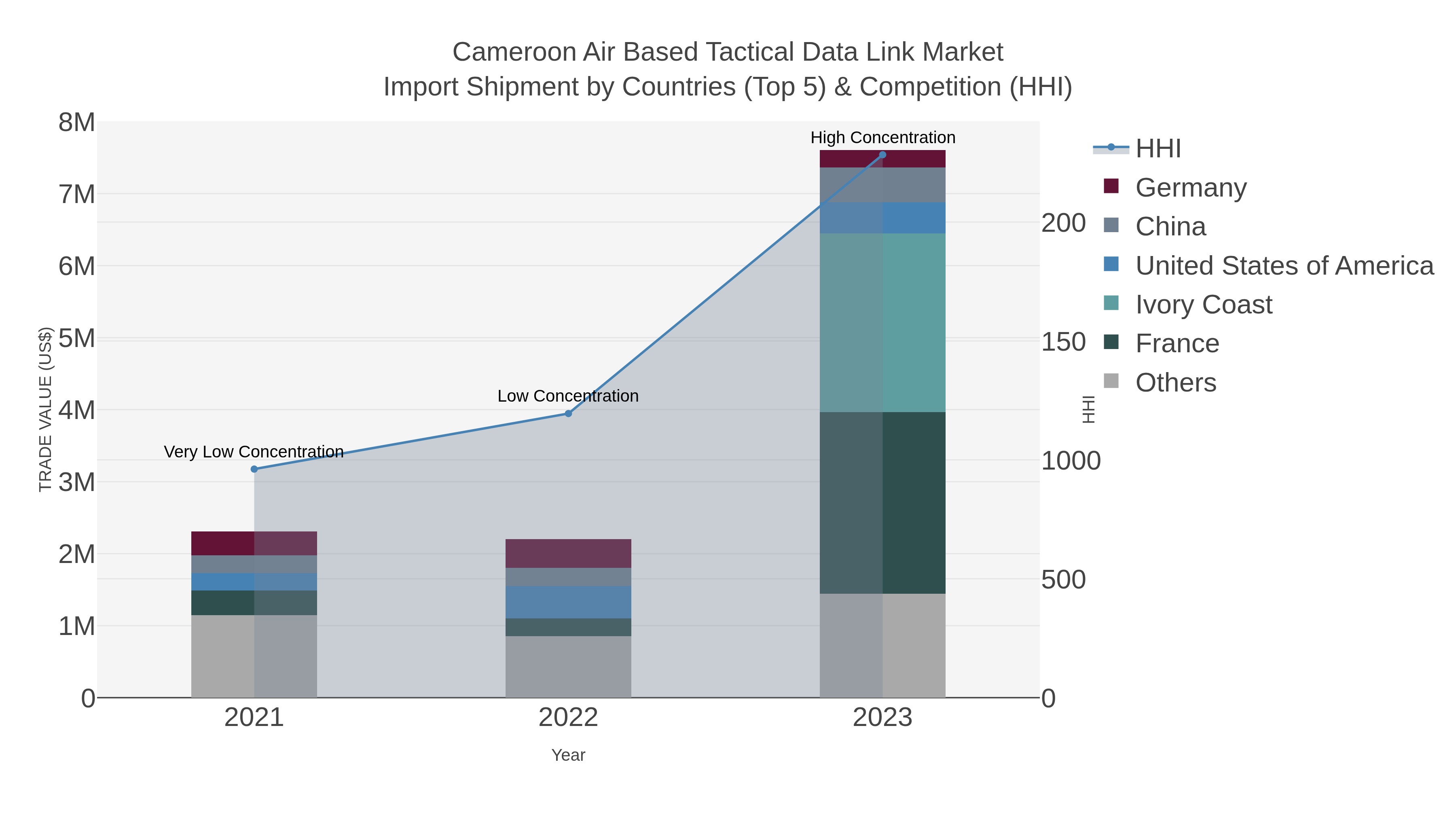Cameroon Air Based Tactical Data Link Market Import Shipment by Countries (Top 5) & Competition (HHI)