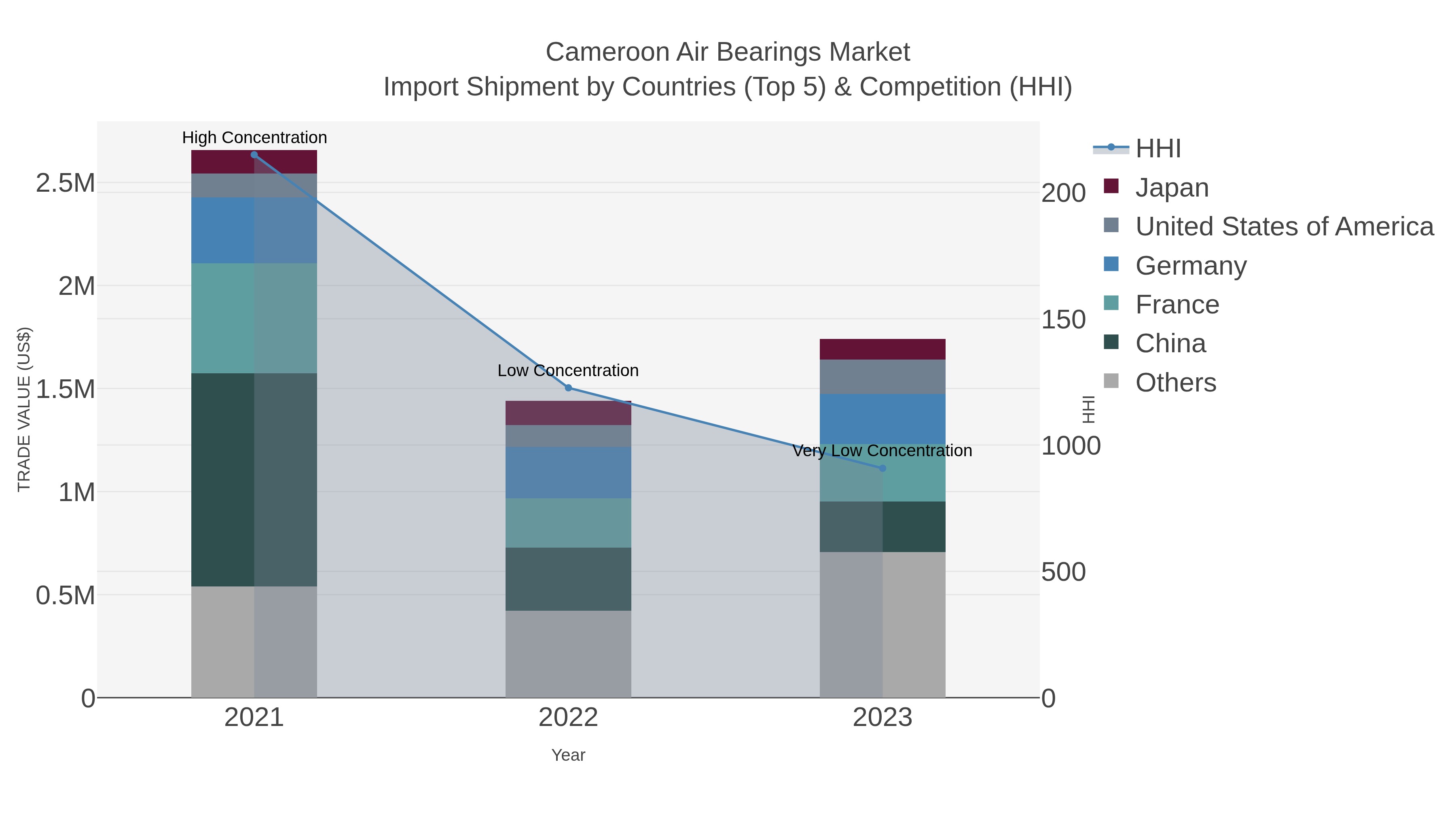 Cameroon Air Bearings Market Import Shipment by Countries (Top 5) & Competition (HHI)