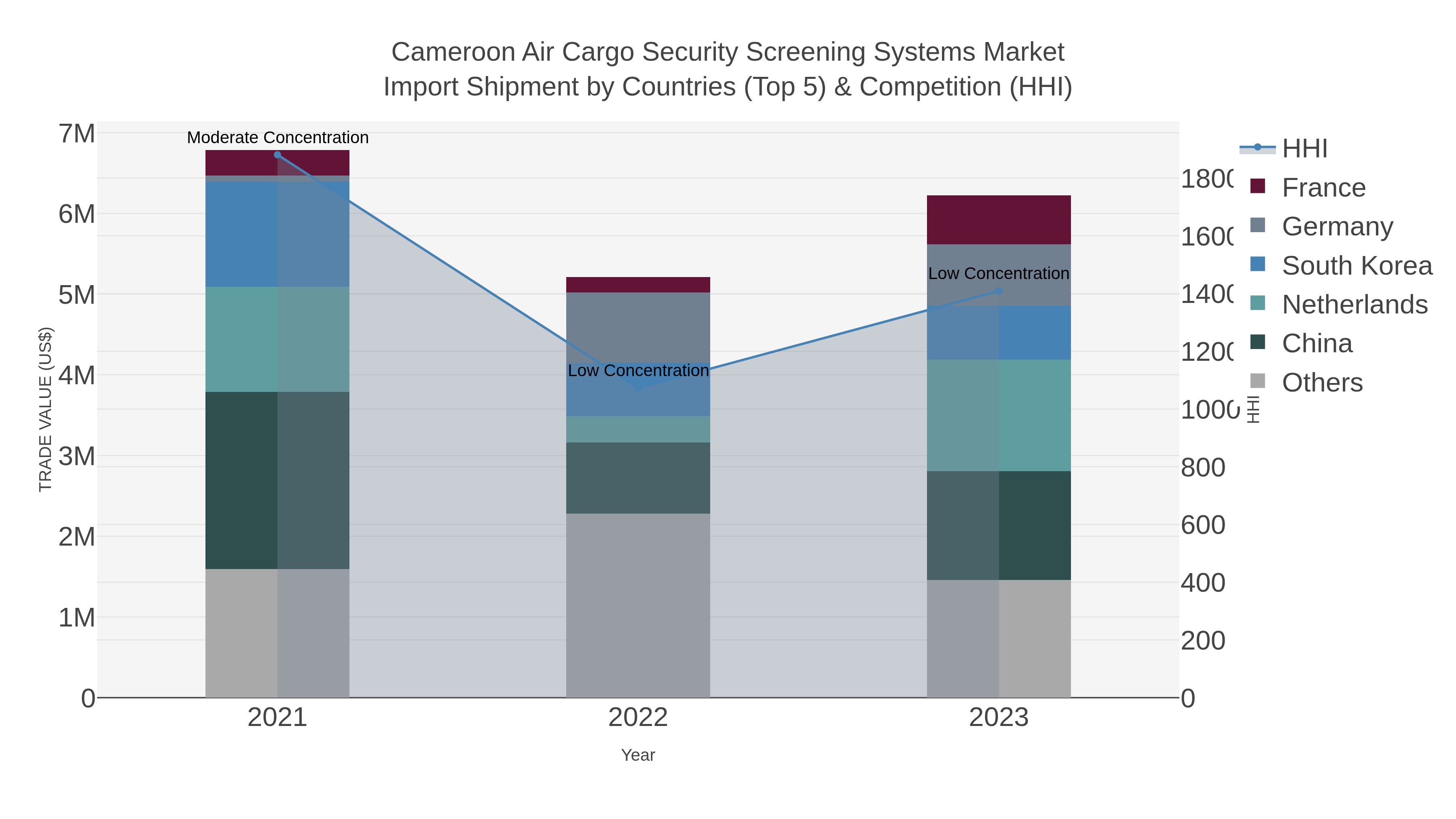 Cameroon Air Cargo Security Screening Systems Market Import Shipment by Countries (Top 5) & Competition (HHI)