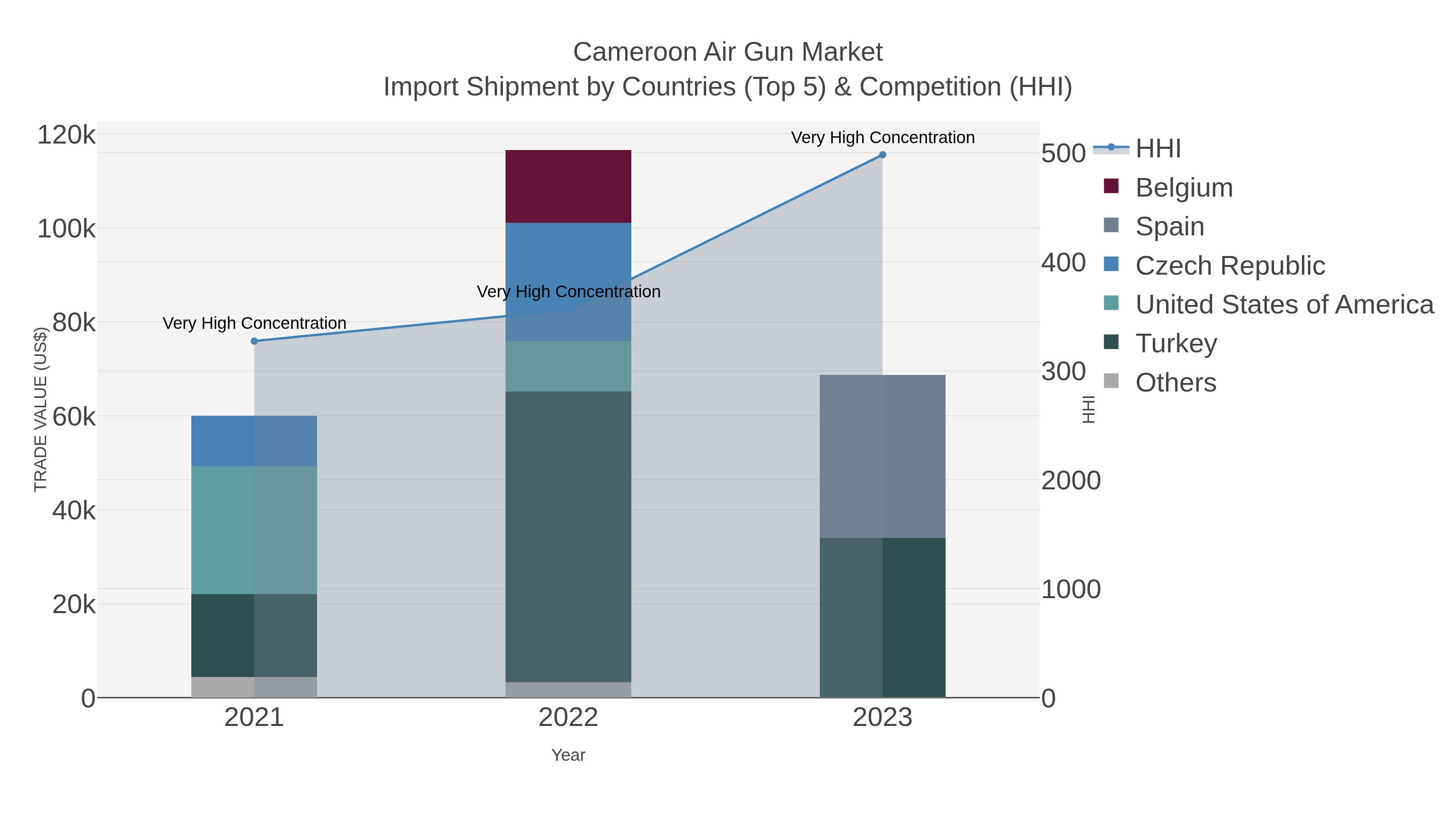 Cameroon Air Gun Market Import Shipment by Countries (Top 5) & Competition (HHI)