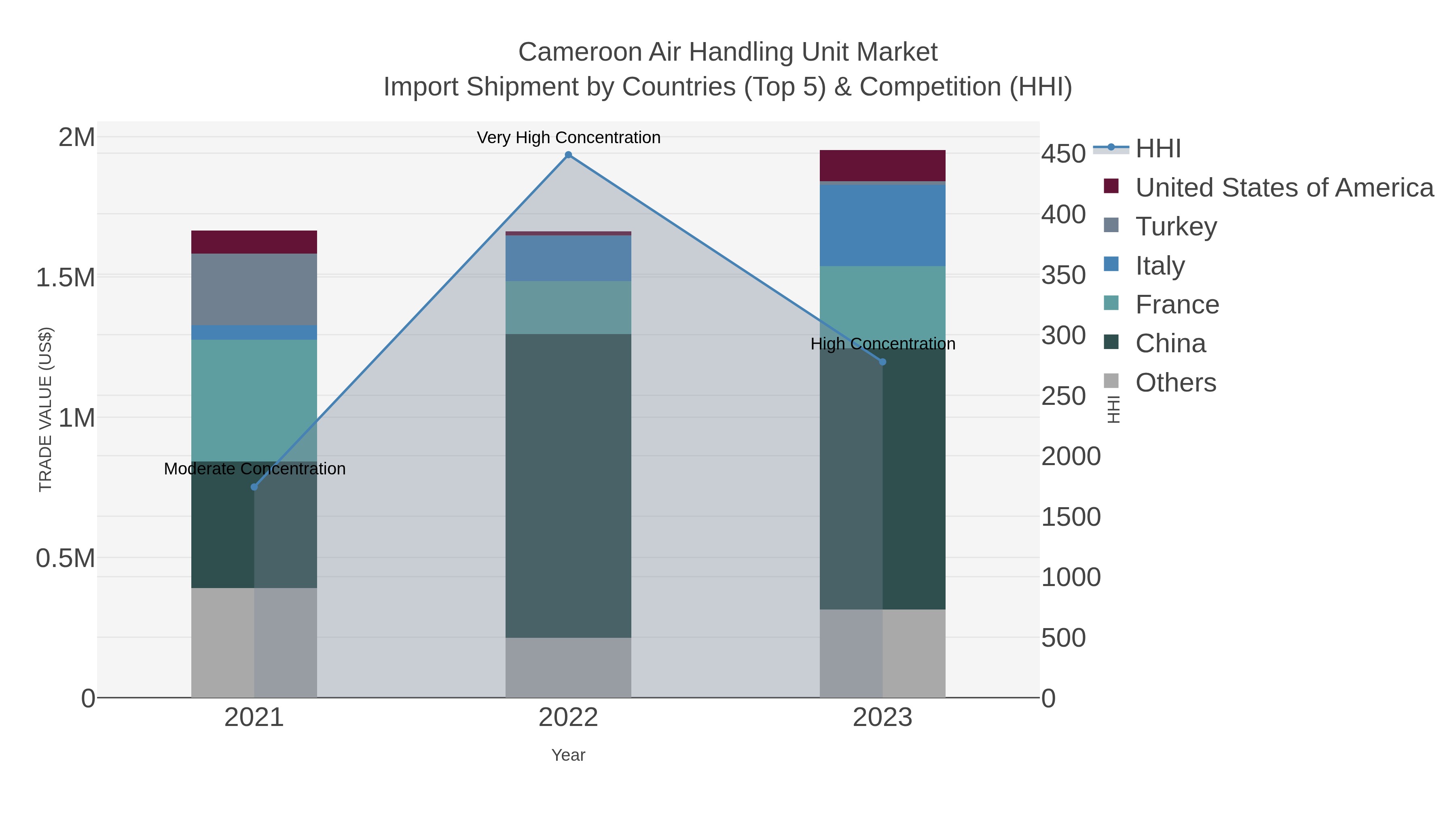 Cameroon Air Handling Unit Market Import Shipment by Countries (Top 5) & Competition (HHI)
