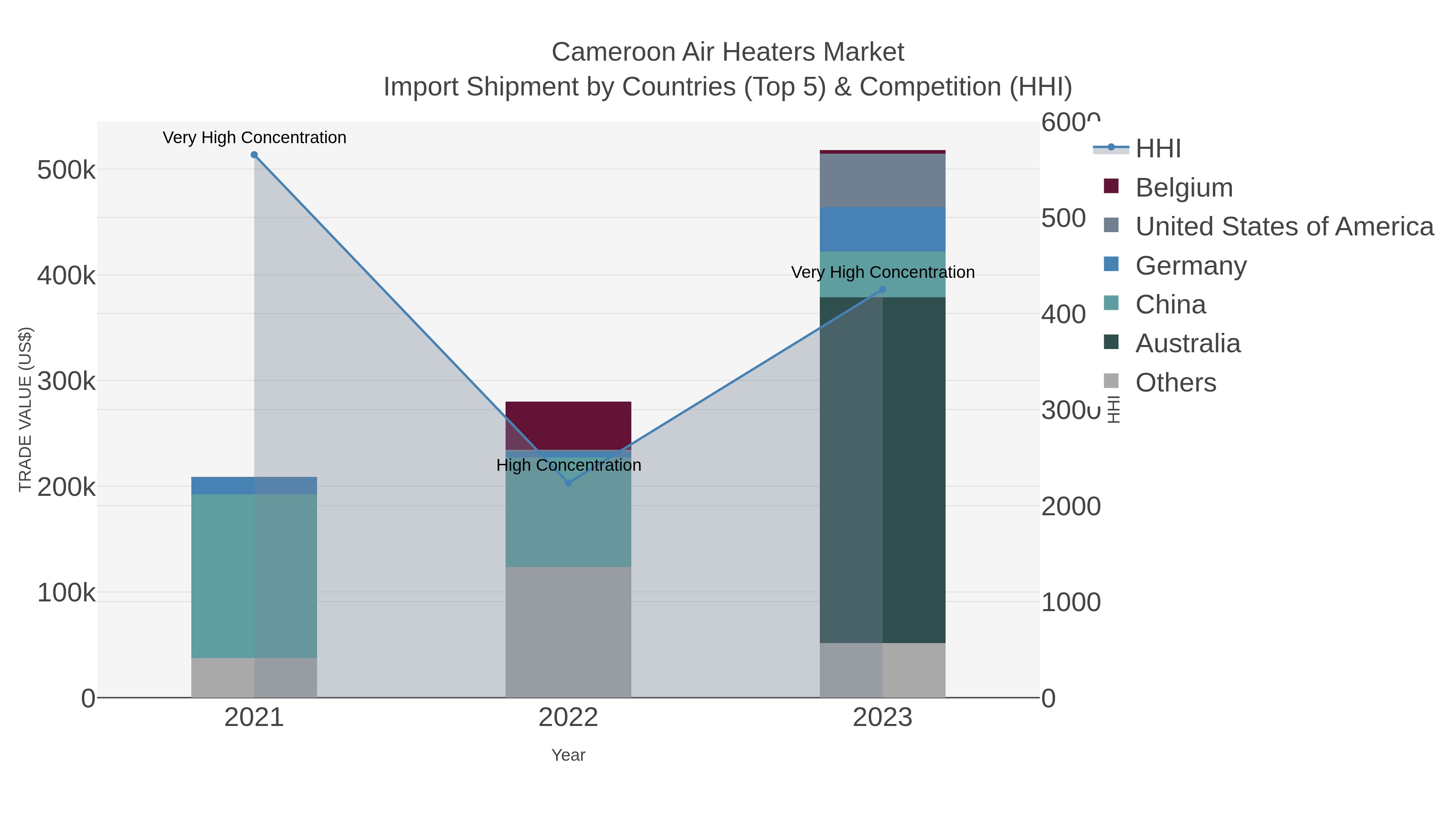 Cameroon Air Heaters Market Import Shipment by Countries (Top 5) & Competition (HHI)