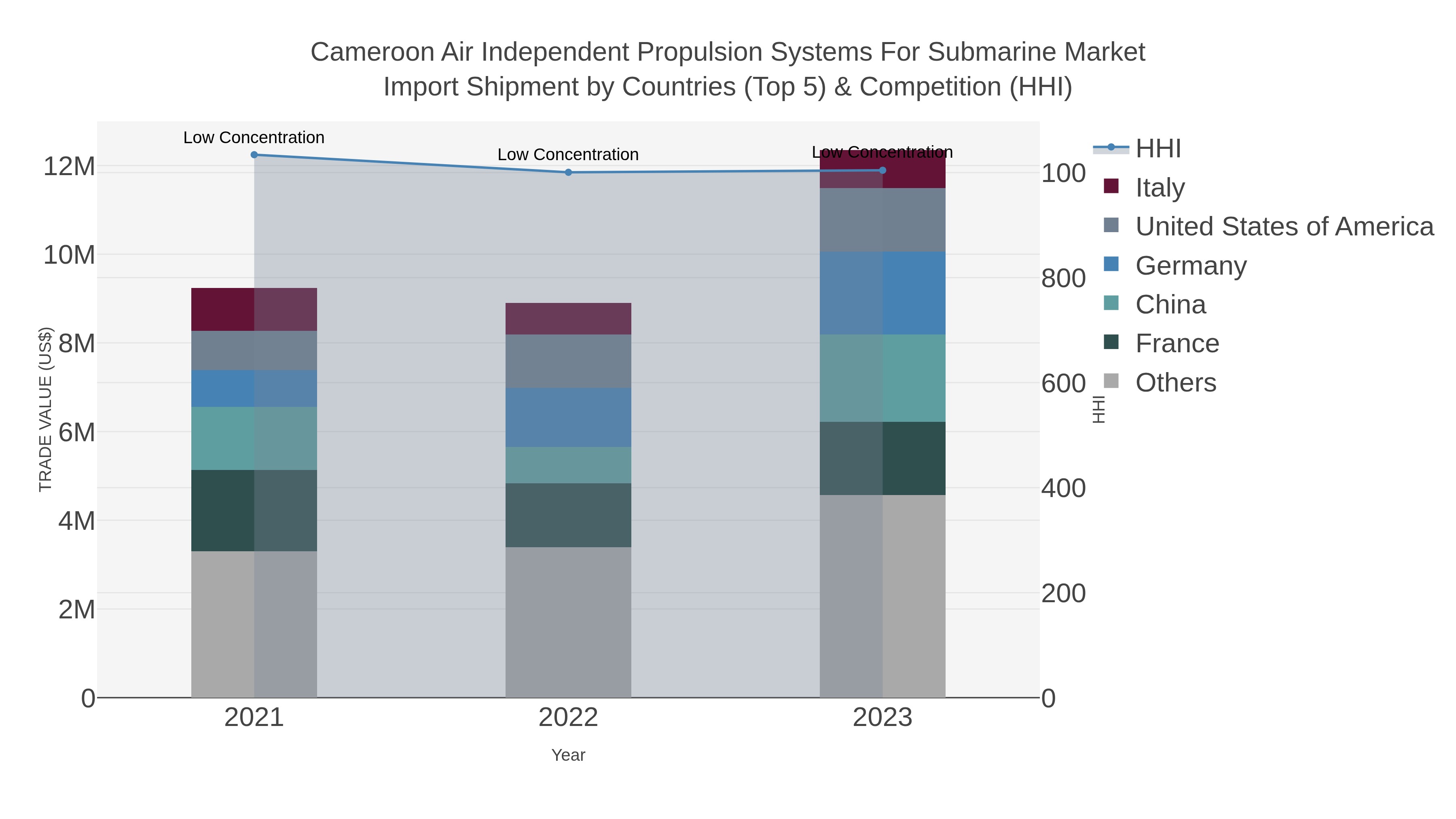Cameroon Air Independent Propulsion Systems For Submarine Market Import Shipment by Countries (Top 5) & Competition (HHI)