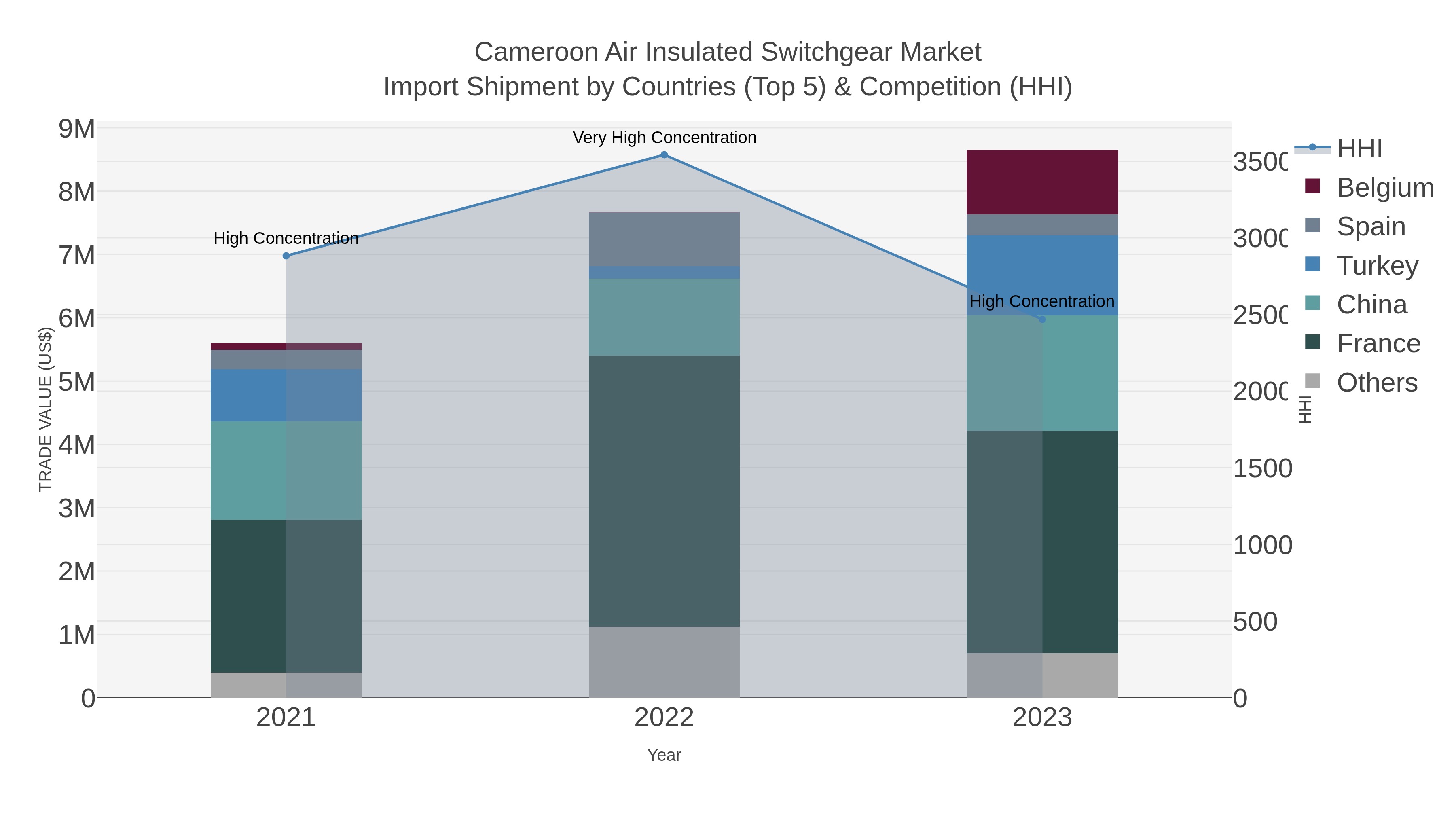 Cameroon Air Insulated Switchgear Market Import Shipment by Countries (Top 5) & Competition (HHI)