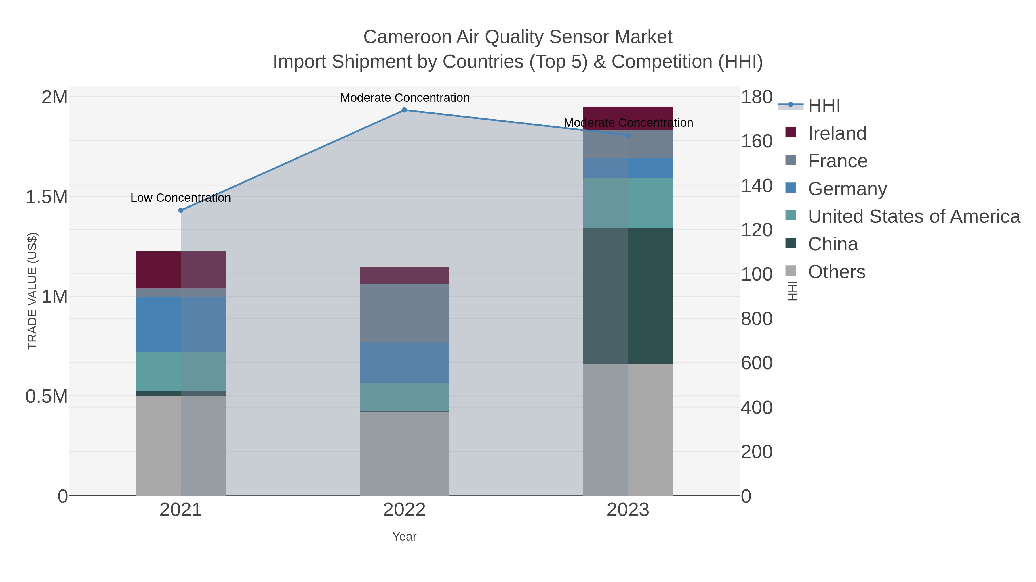 Cameroon Air Quality Sensor Market Import Shipment by Countries (Top 5) & Competition (HHI)